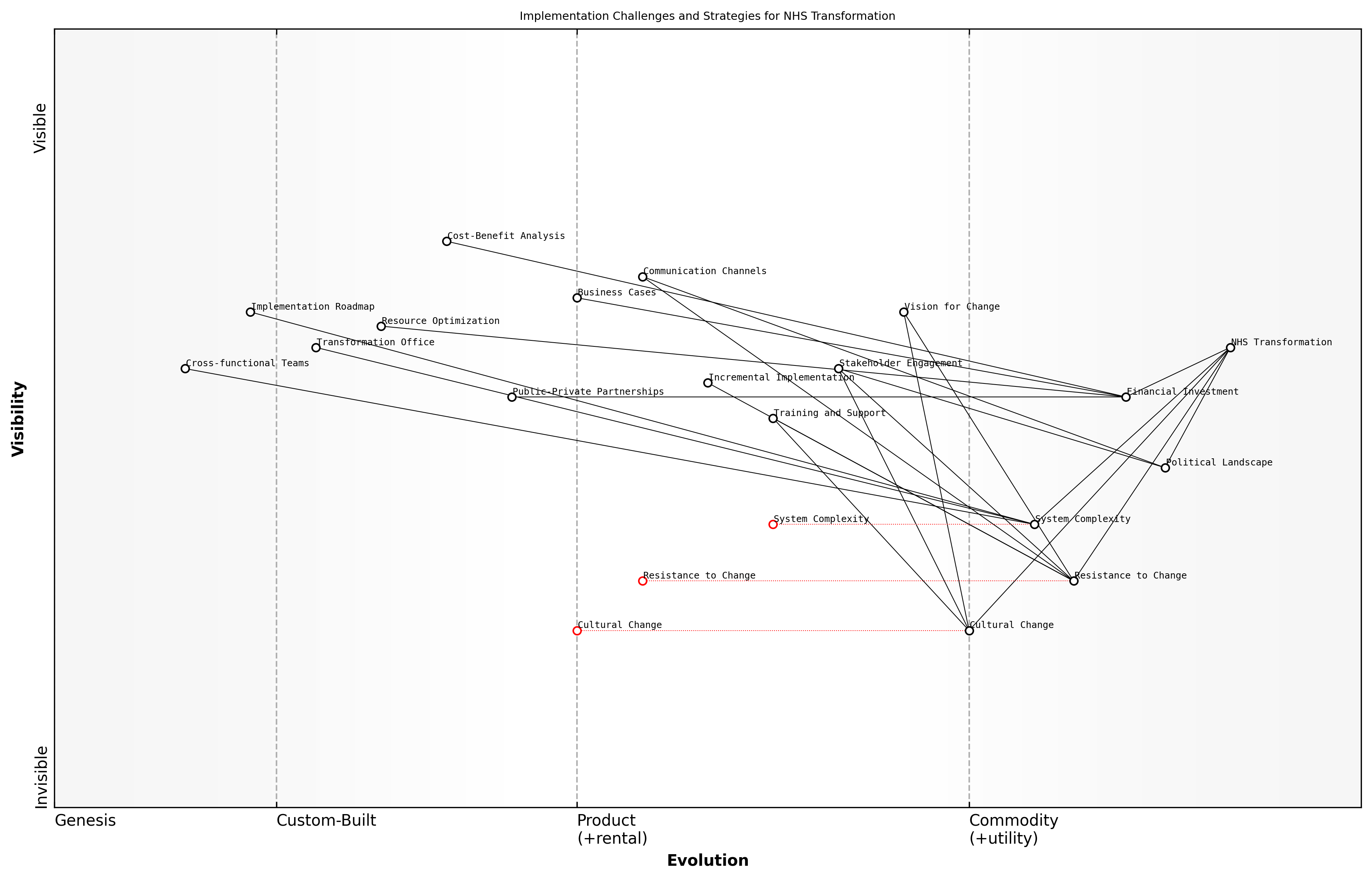 Draft Wardley Map: Insert Wardley Map: 'Implementation Challenges and Strategies'