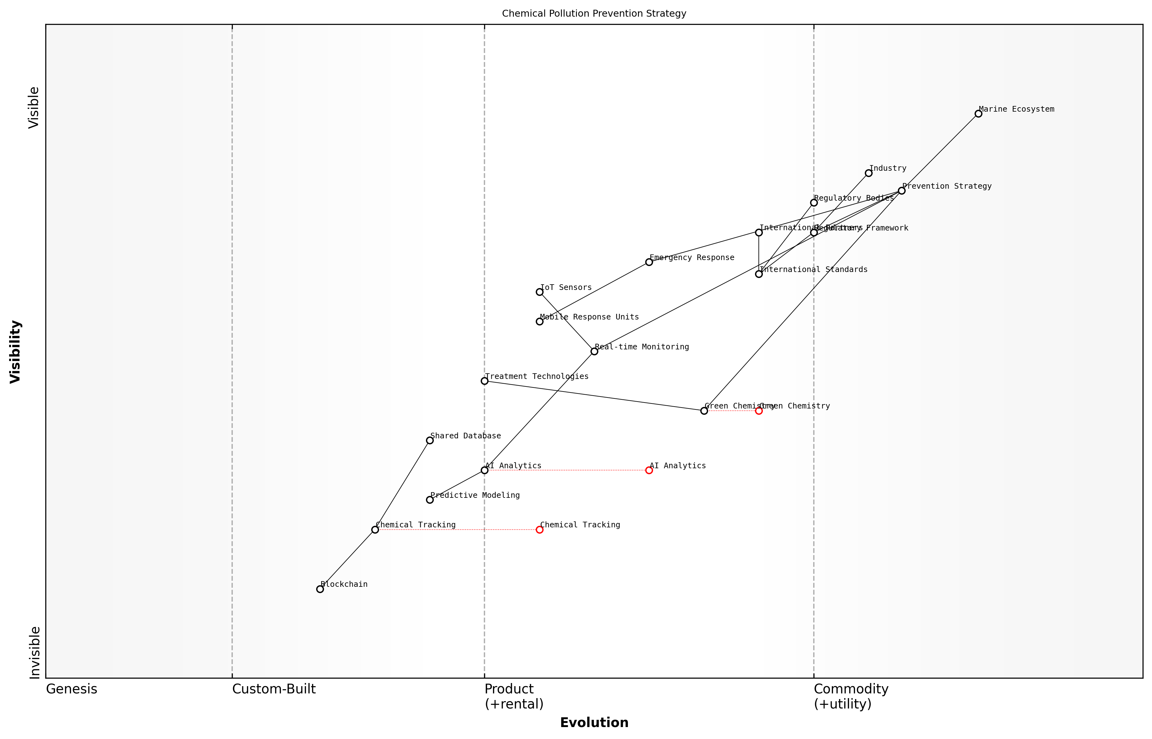 Wardley Map for Chemical Pollution Prevention