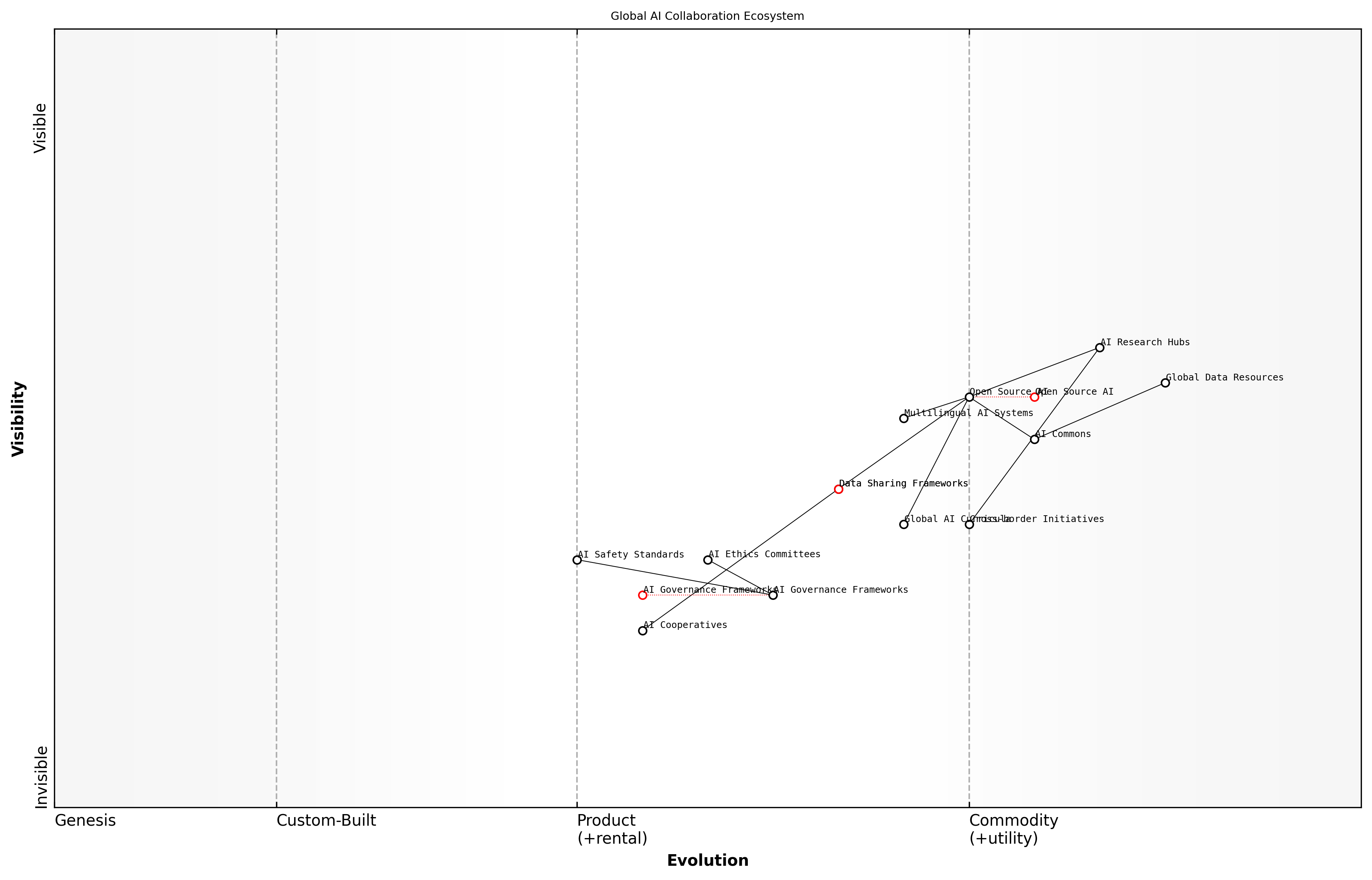Draft Wardley Map: Insert Wardley Map: Global AI Collaboration Ecosystem
