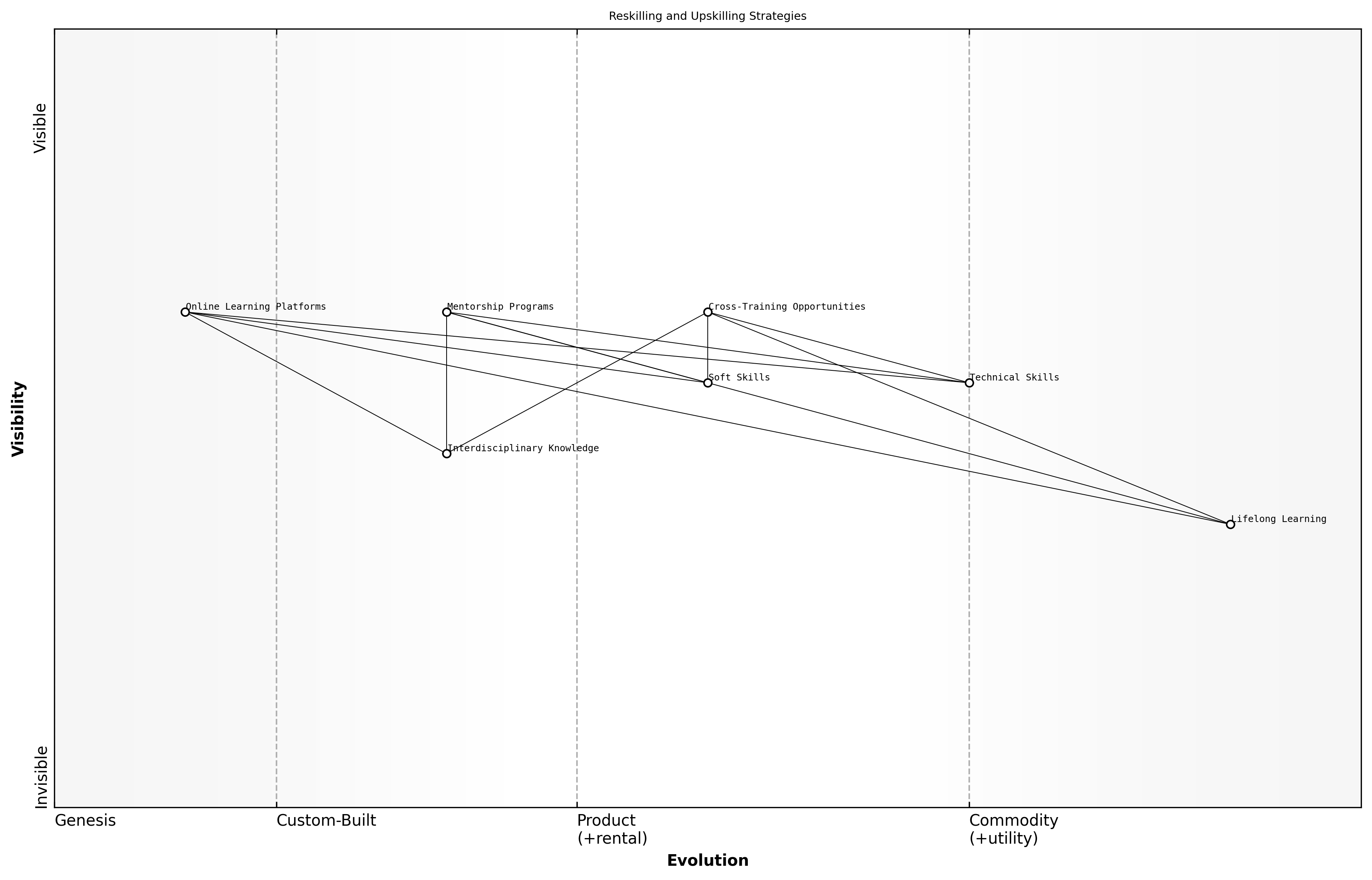 Wardley Map for Reskilling and Upskilling Strategies