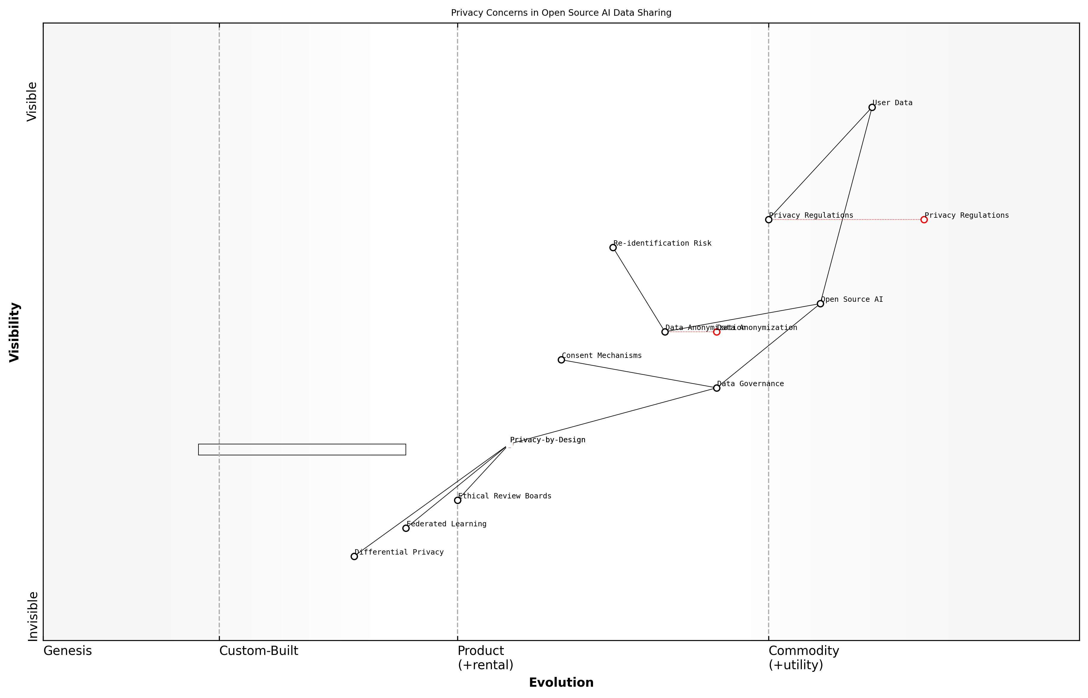 Draft Wardley Map: Insert Wardley Map illustrating the evolution of privacy concerns in open source AI data sharing