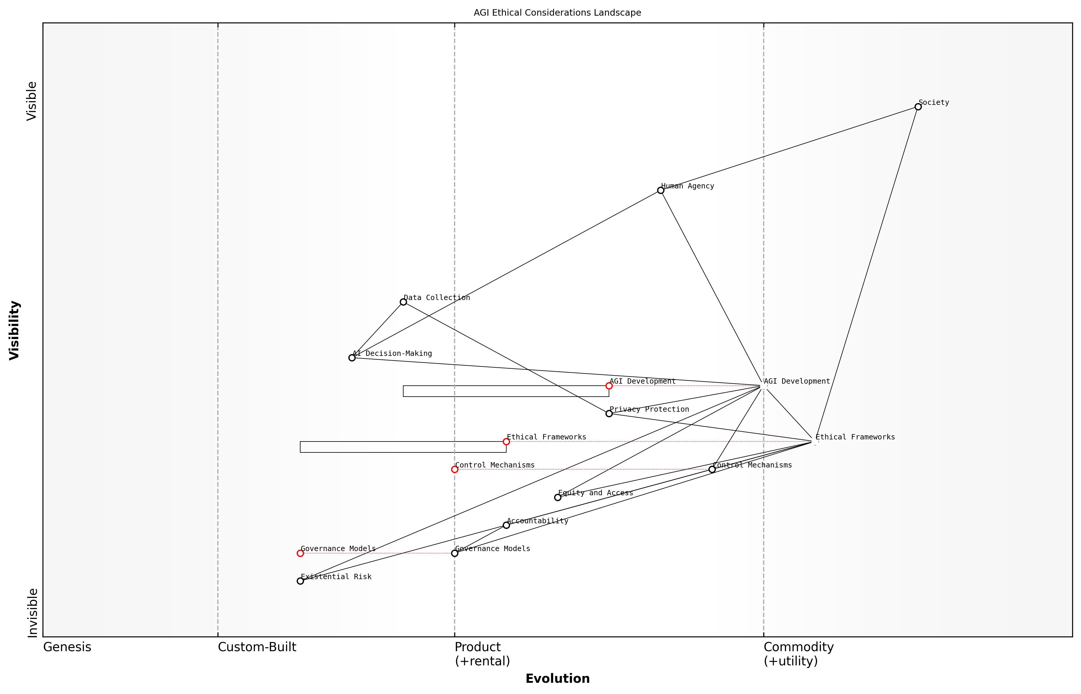 Draft Wardley Map: [Insert Wardley Map: Ethical considerations for society]