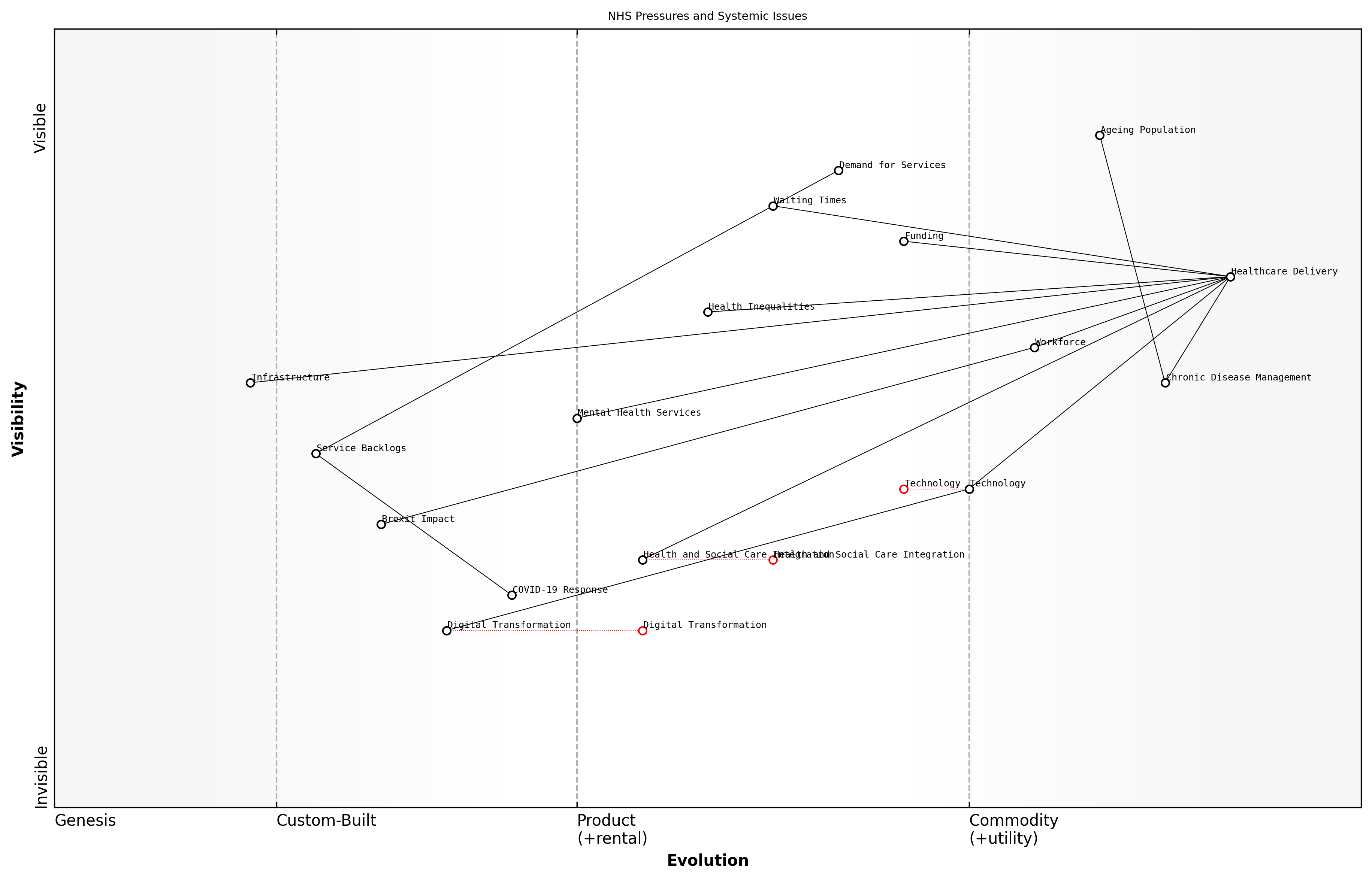 Draft Wardley Map: Insert Wardley Map illustrating the interconnected nature of NHS pressures and systemic issues