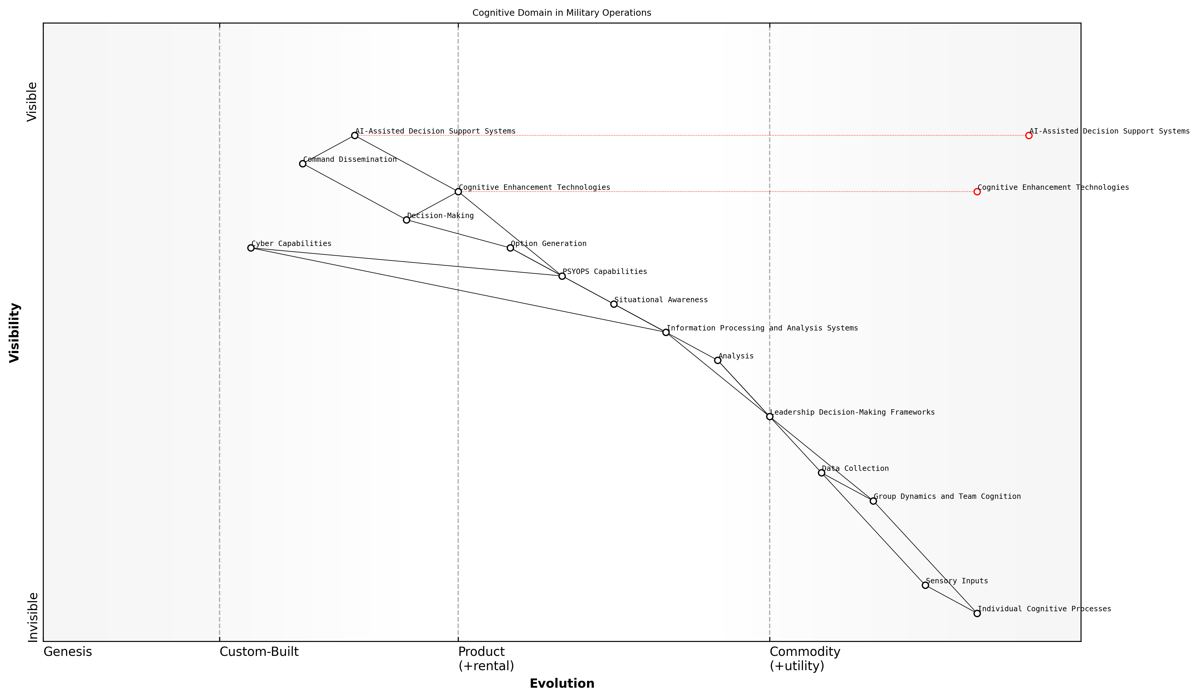 Draft Wardley Map: [Insert Wardley Map of the Cognitive Domain here]