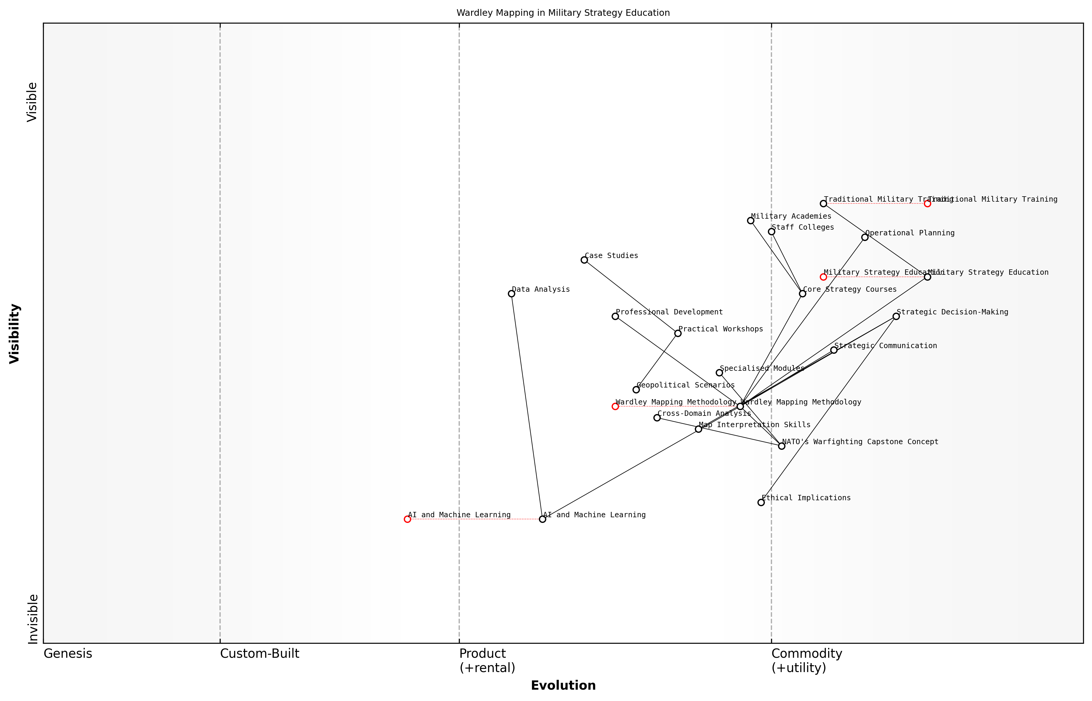Draft Wardley Map: [Insert Wardley Map illustrating the evolution of military strategy education]