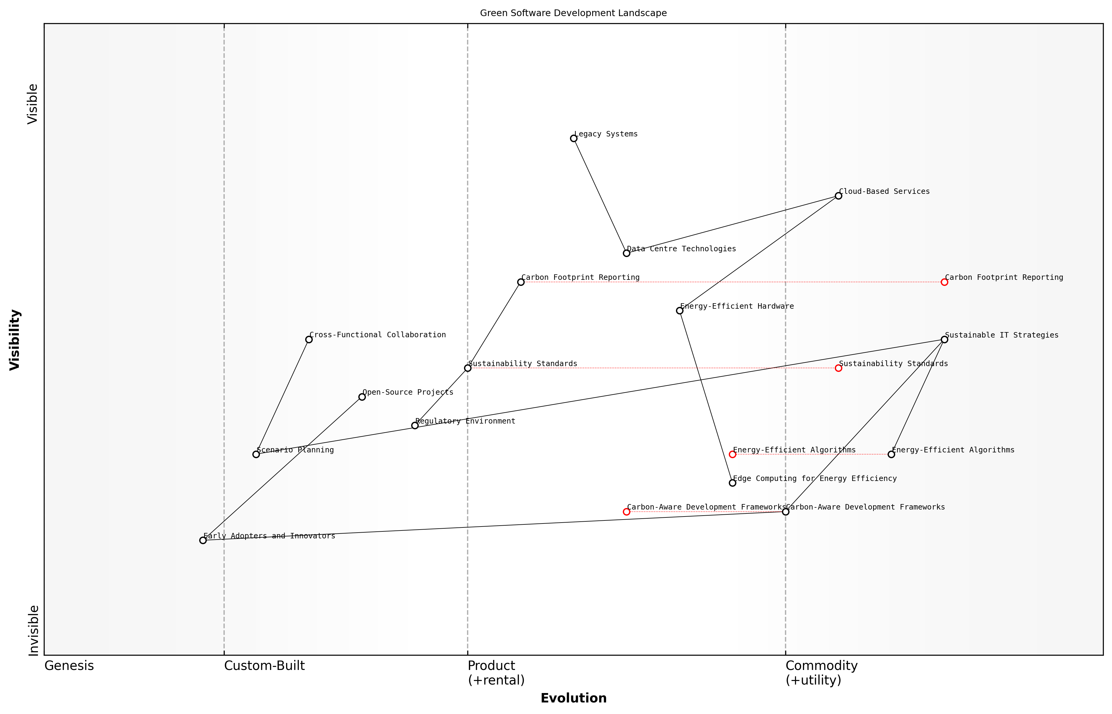 Draft Wardley Map: [Insert Wardley Map: Anticipating market changes]
