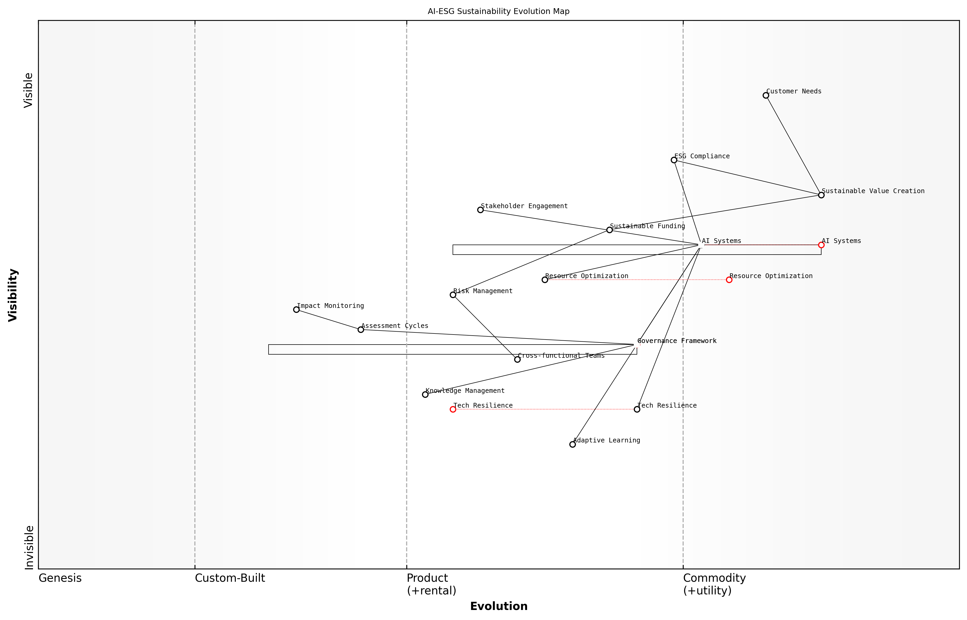 Draft Wardley Map: [Wardley Map: Evolution of AI-ESG Systems showing movement from Genesis to Commodity with sustainability considerations]