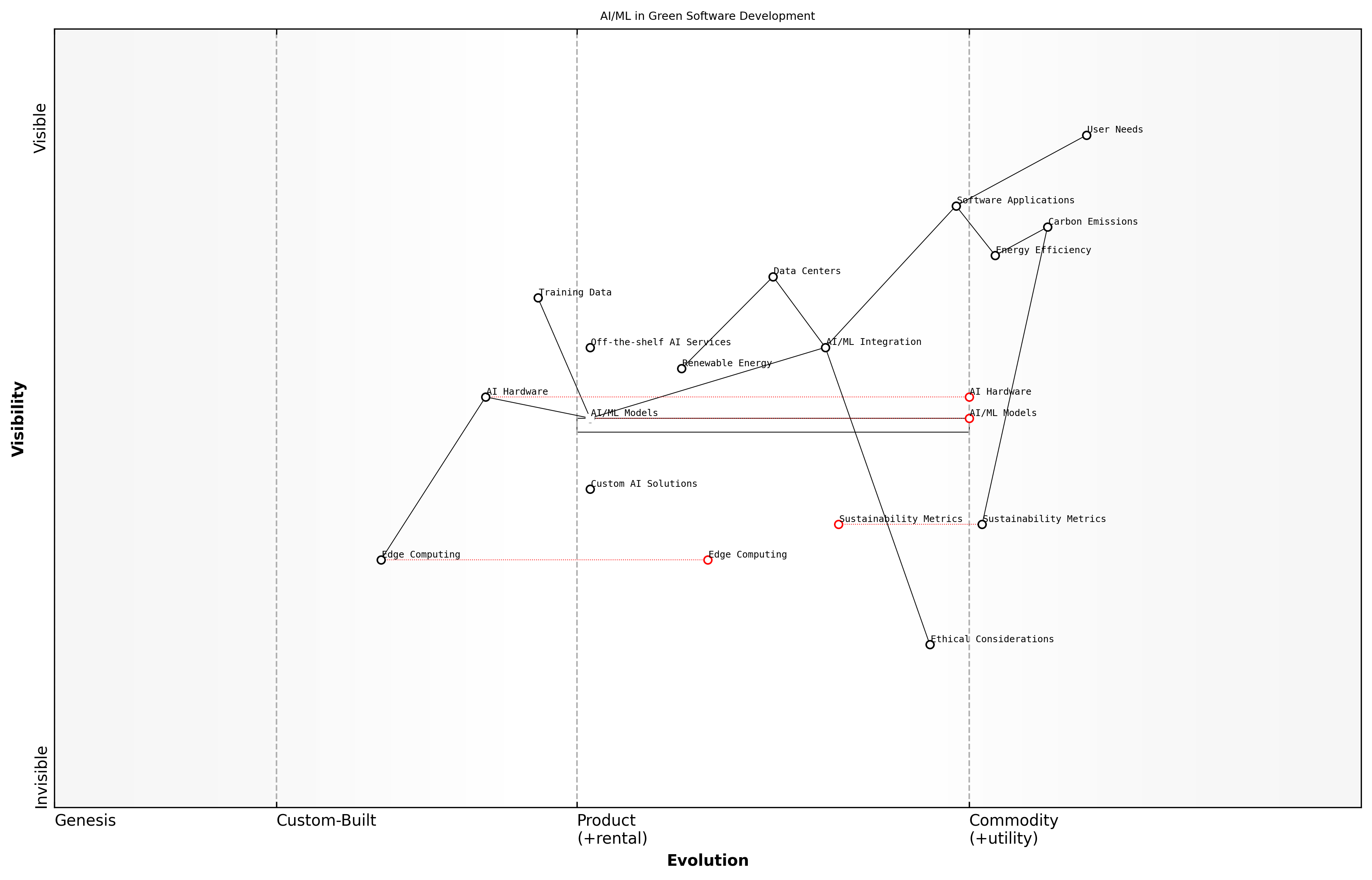 Draft Wardley Map: [Insert Wardley Map: AI and machine learning: opportunities and challenges]