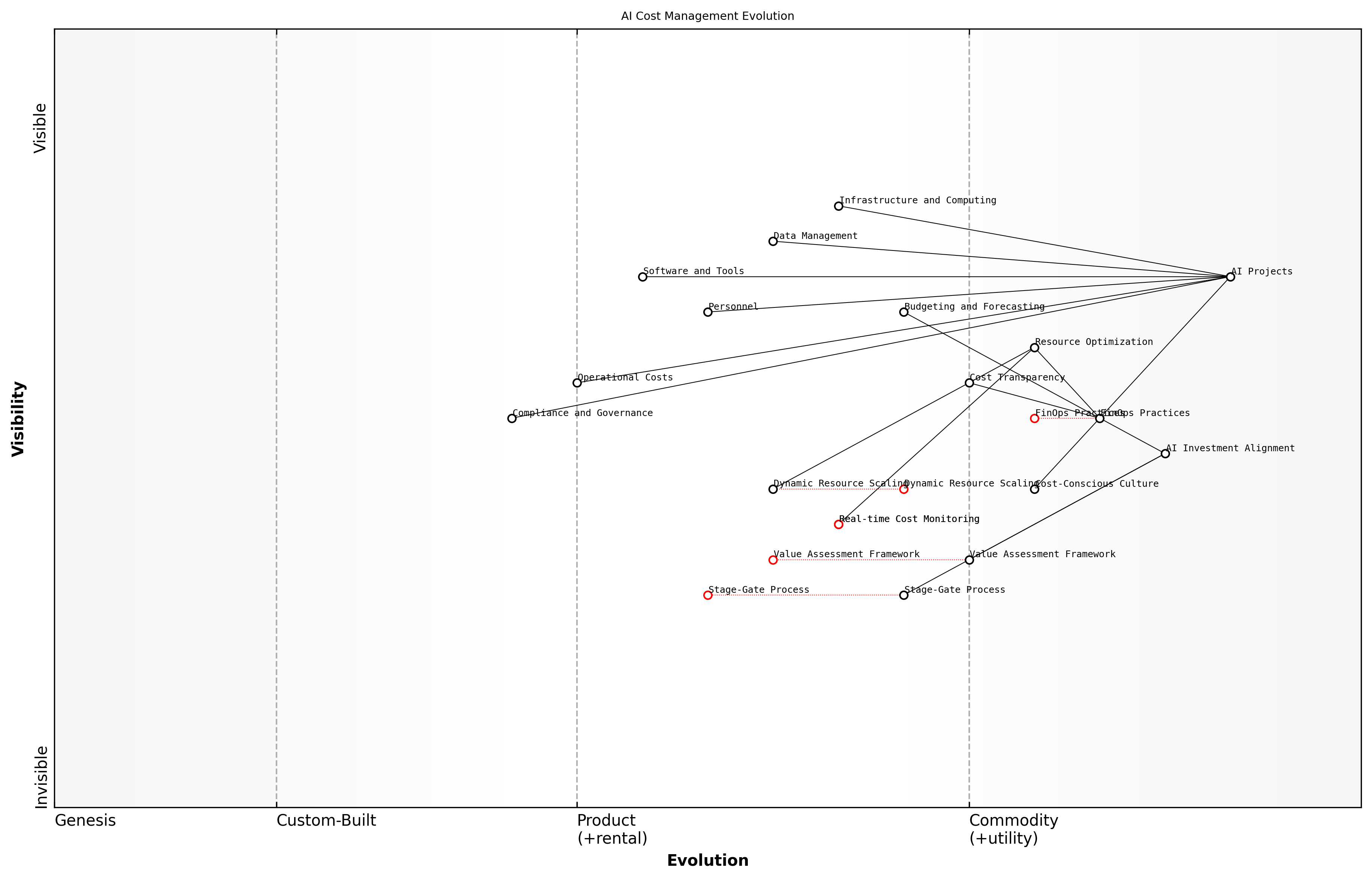 Draft Wardley Map: [Insert Wardley Map: Understanding AI-related costs]
