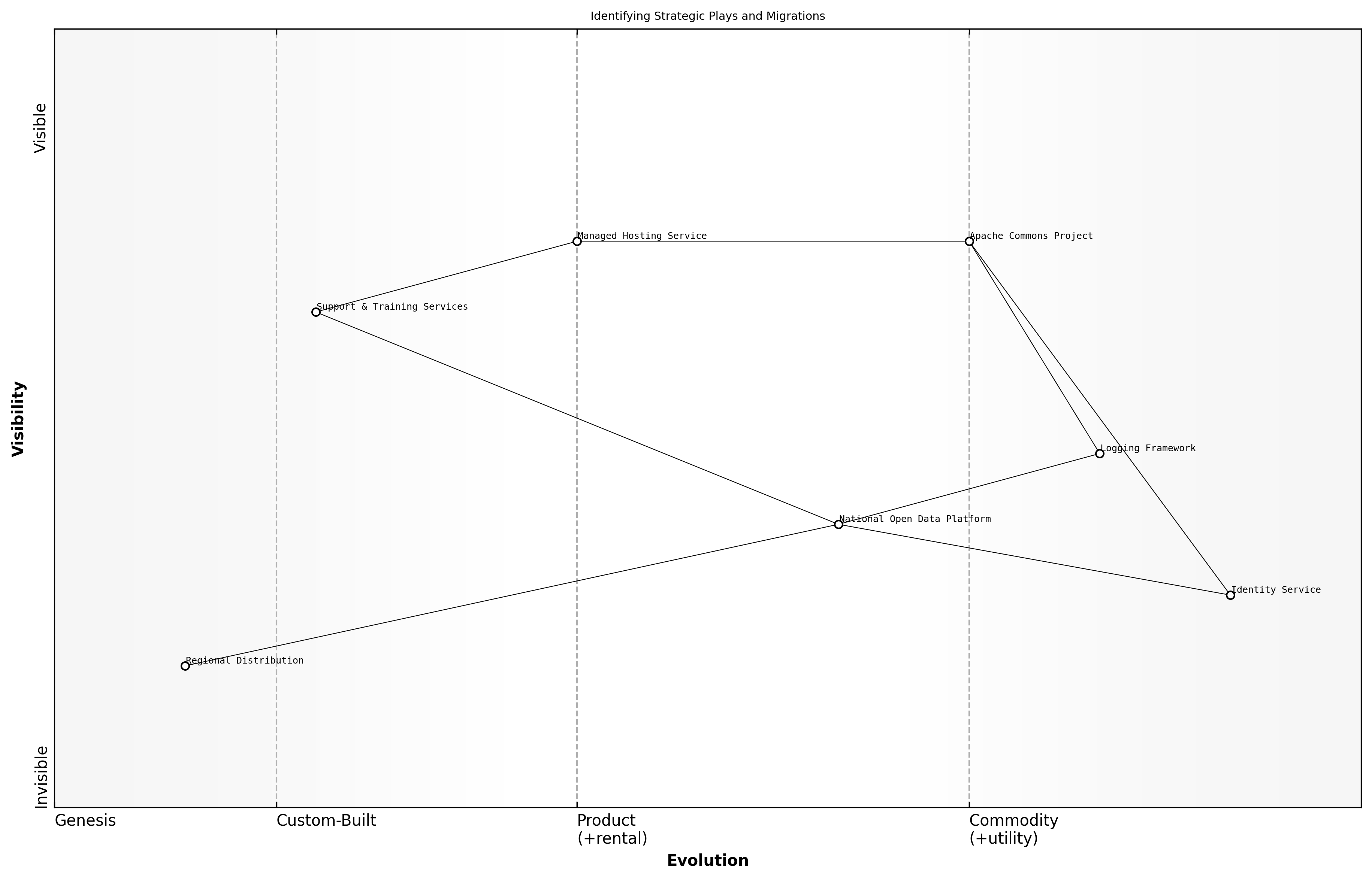 Wardley Map for Identifying strategic plays and migrations