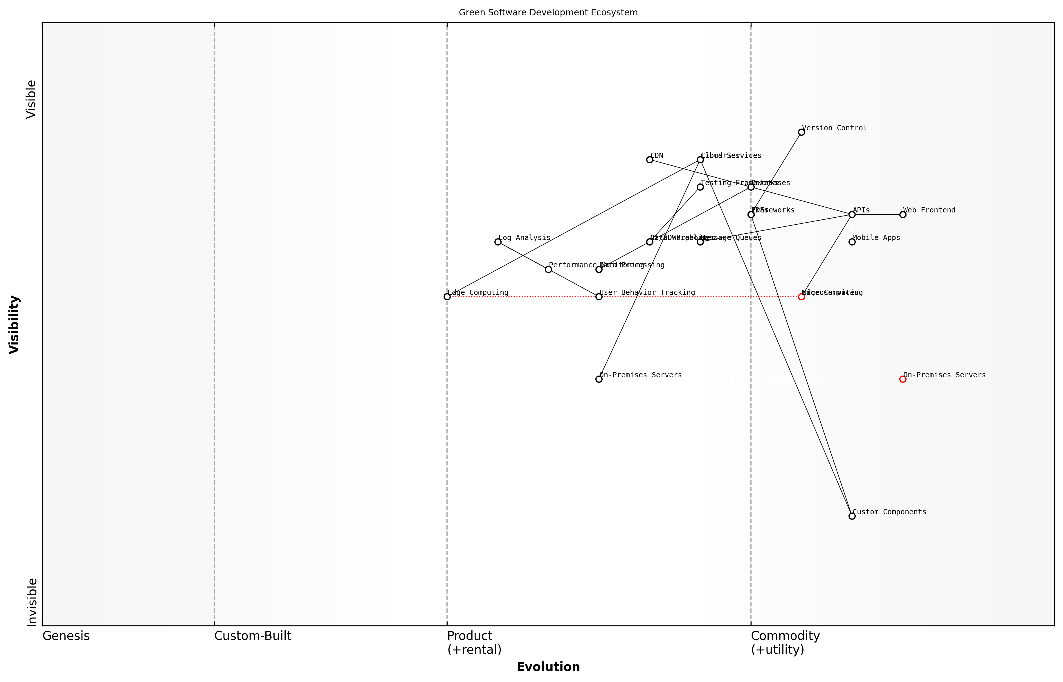 Draft Wardley Map: [Insert Wardley Map: Identifying key components in software development and deployment]