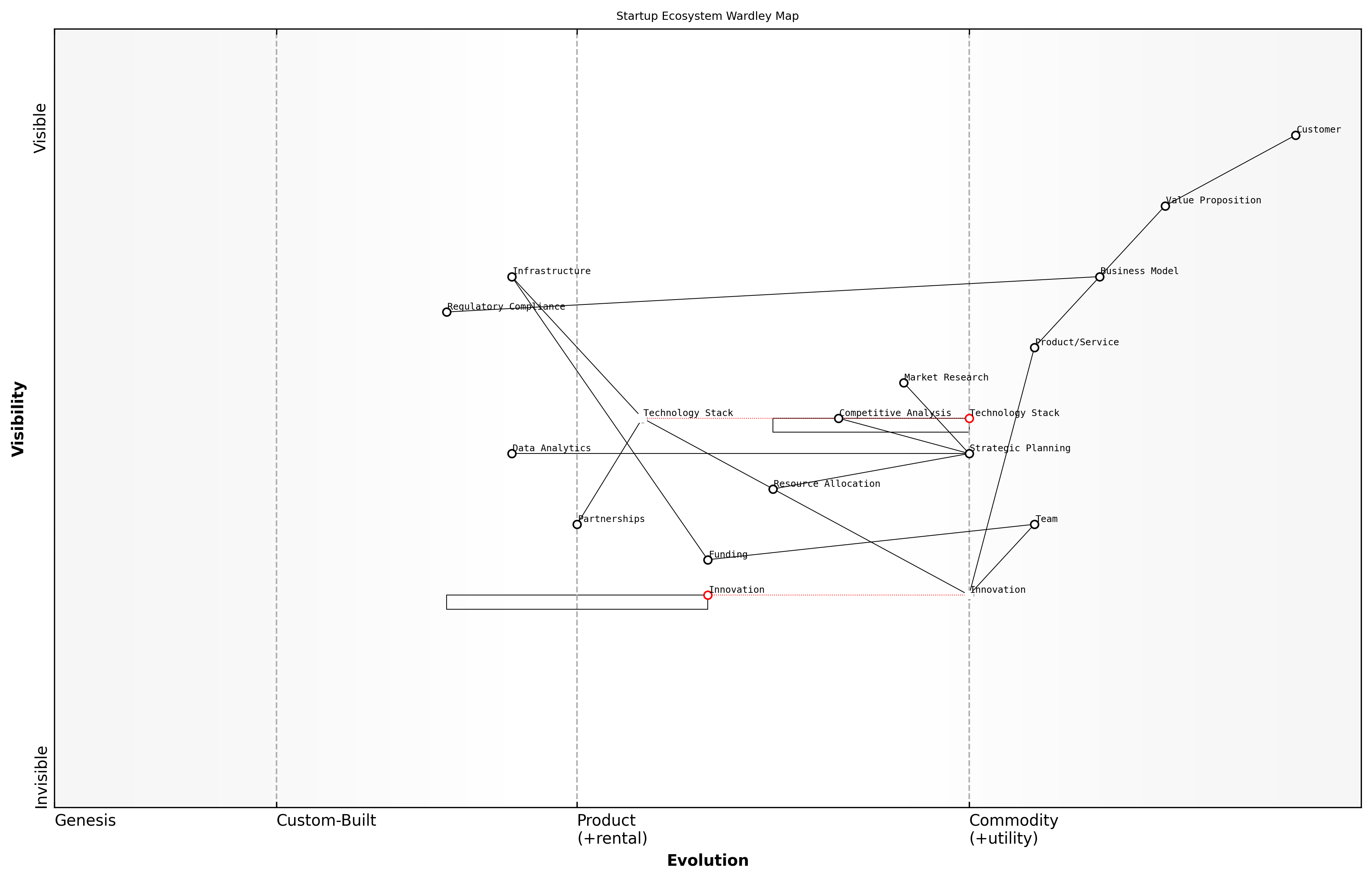 Draft Wardley Map: [Insert Wardley Map: The core principles of Wardley Mapping for startups]