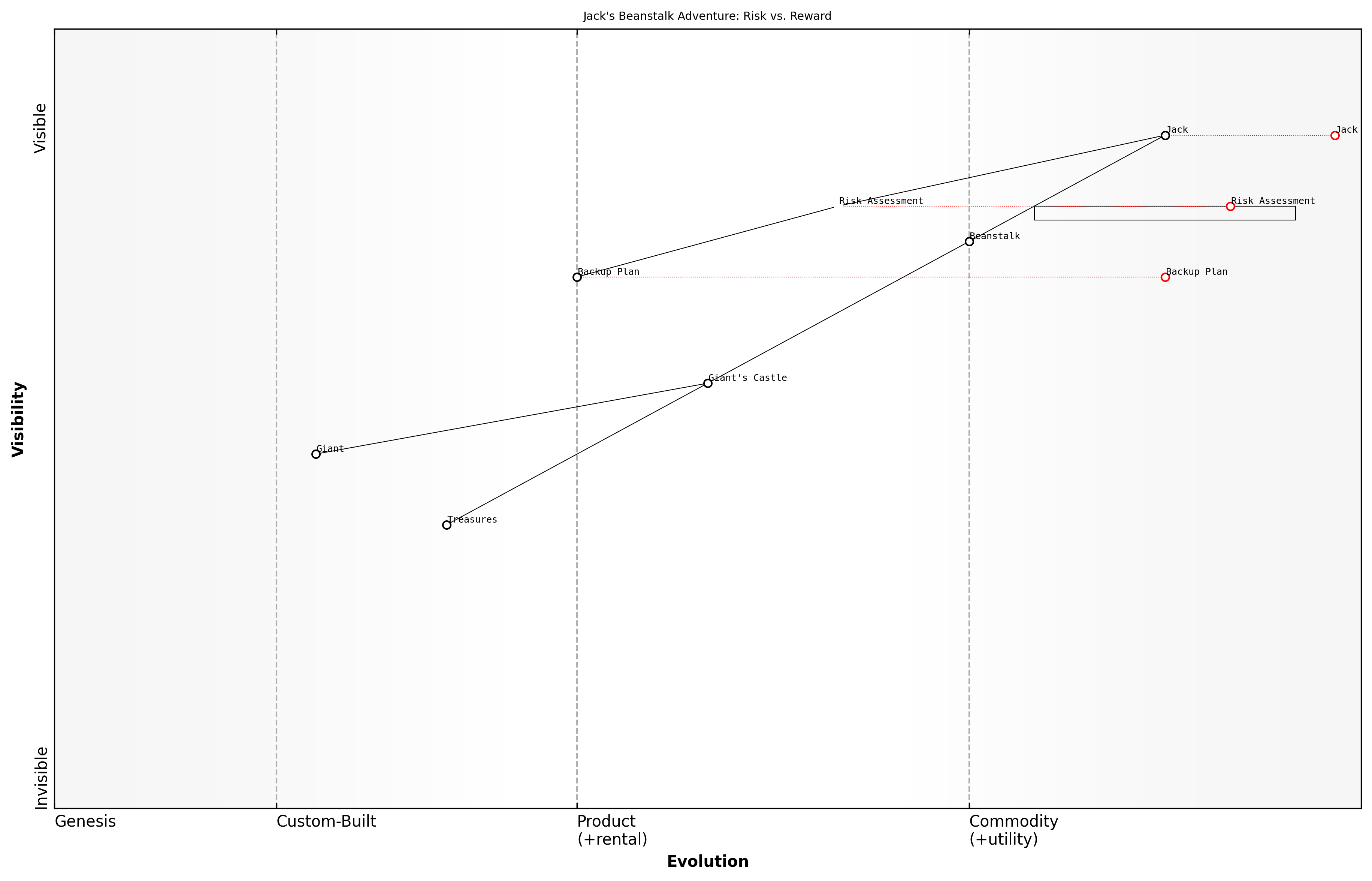 Draft Wardley Map: [Insert Wardley Map: Taking calculated risks]