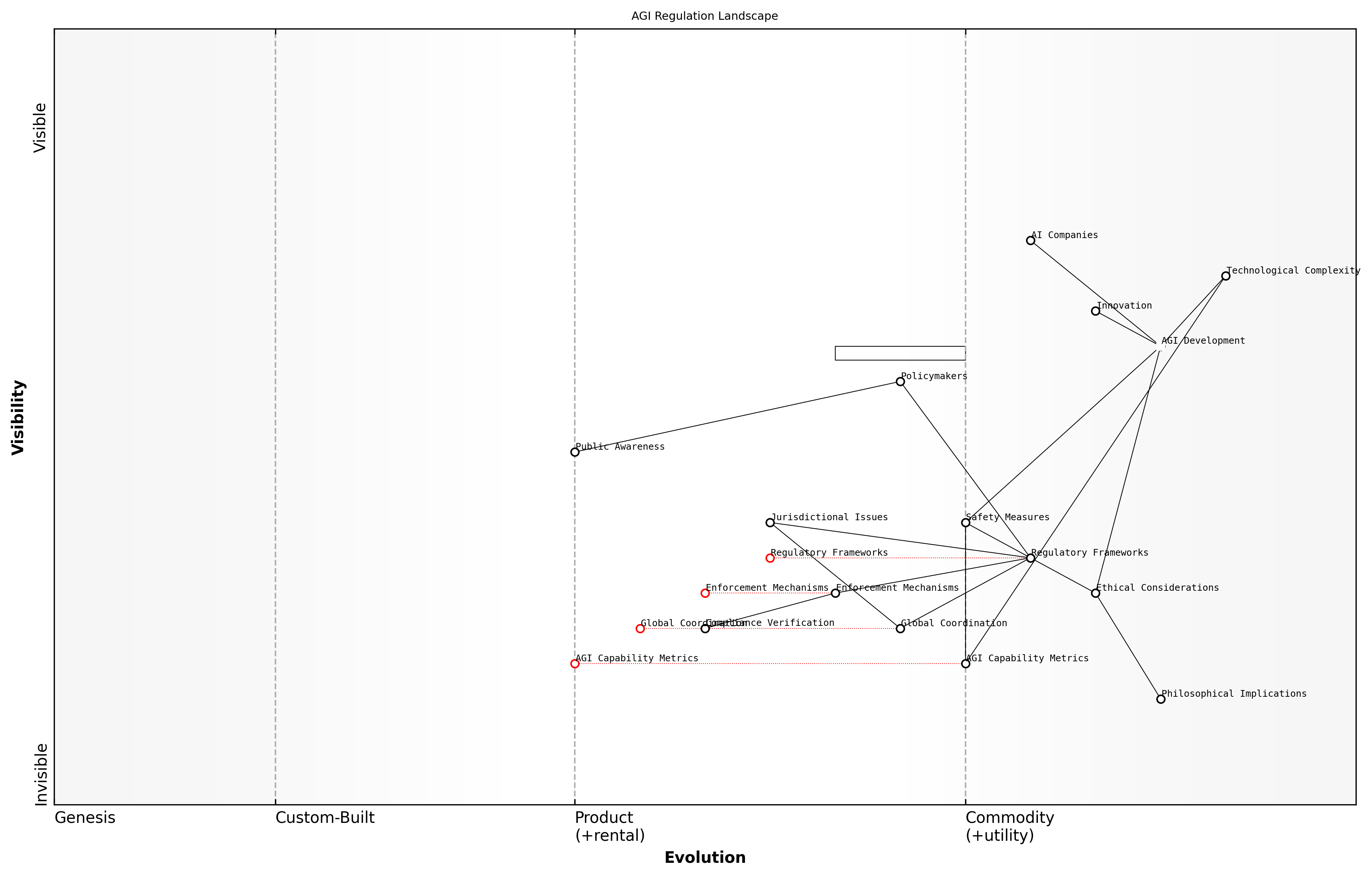 Draft Wardley Map: [Insert Wardley Map: Challenges in regulating AGI development]