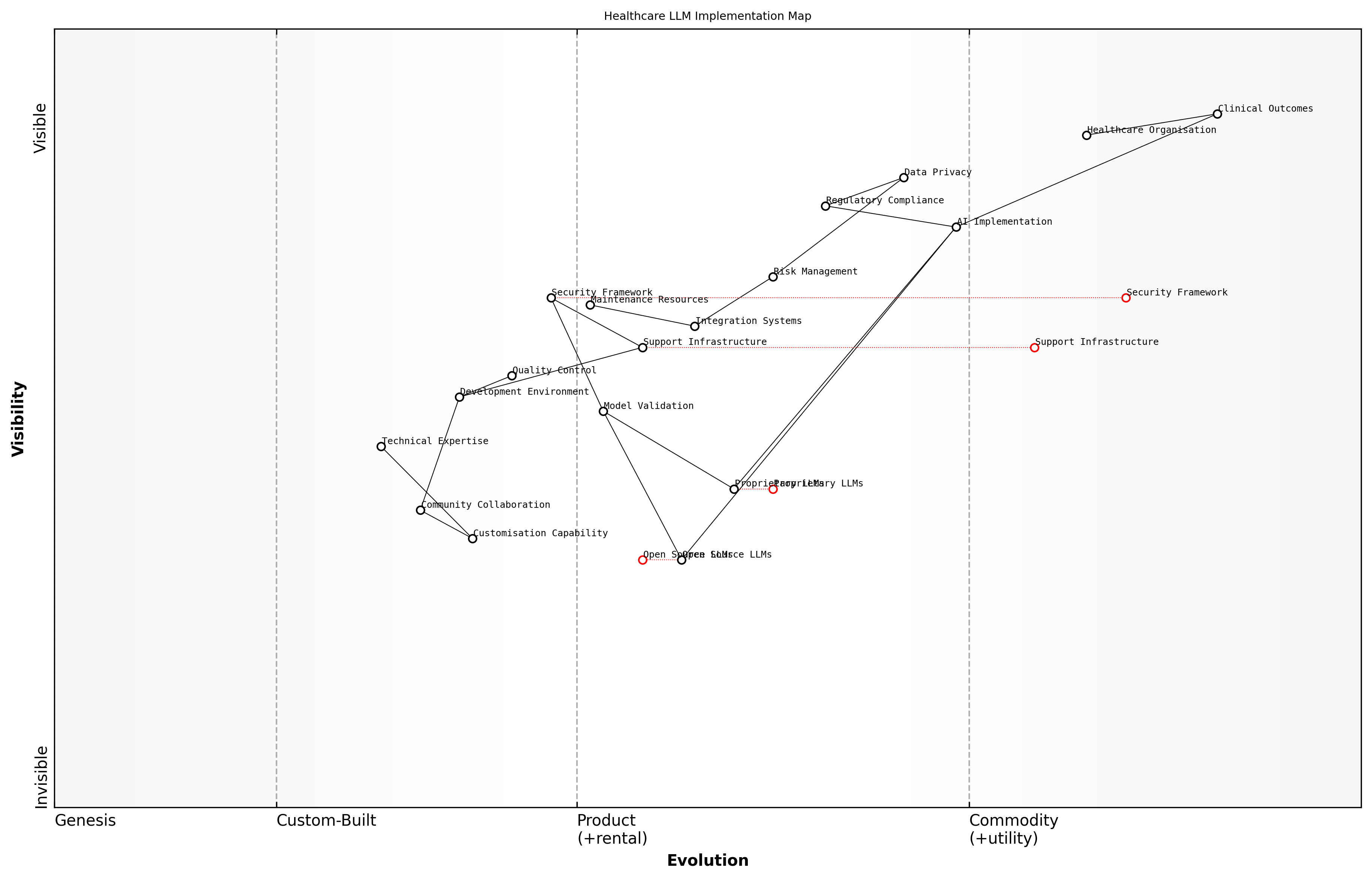 Draft Wardley Map: [Wardley Map showing the evolution and positioning of proprietary vs open-source LLMs in healthcare, highlighting key dependencies and value chain components]