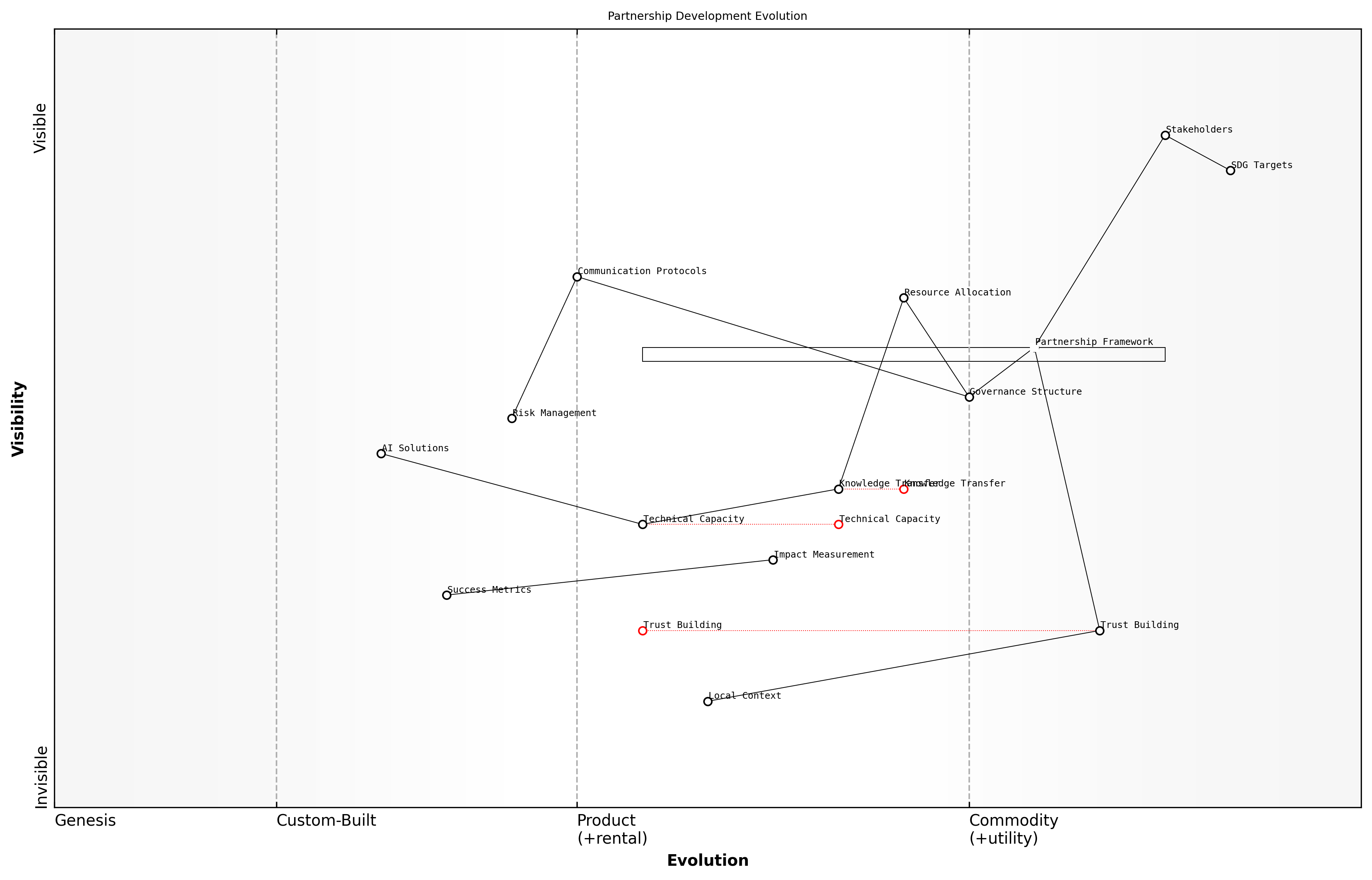 Draft Wardley Map: [Wardley Map: Partnership Development Evolution - showing the progression from initial stakeholder identification through to sustainable partnership maintenance]
