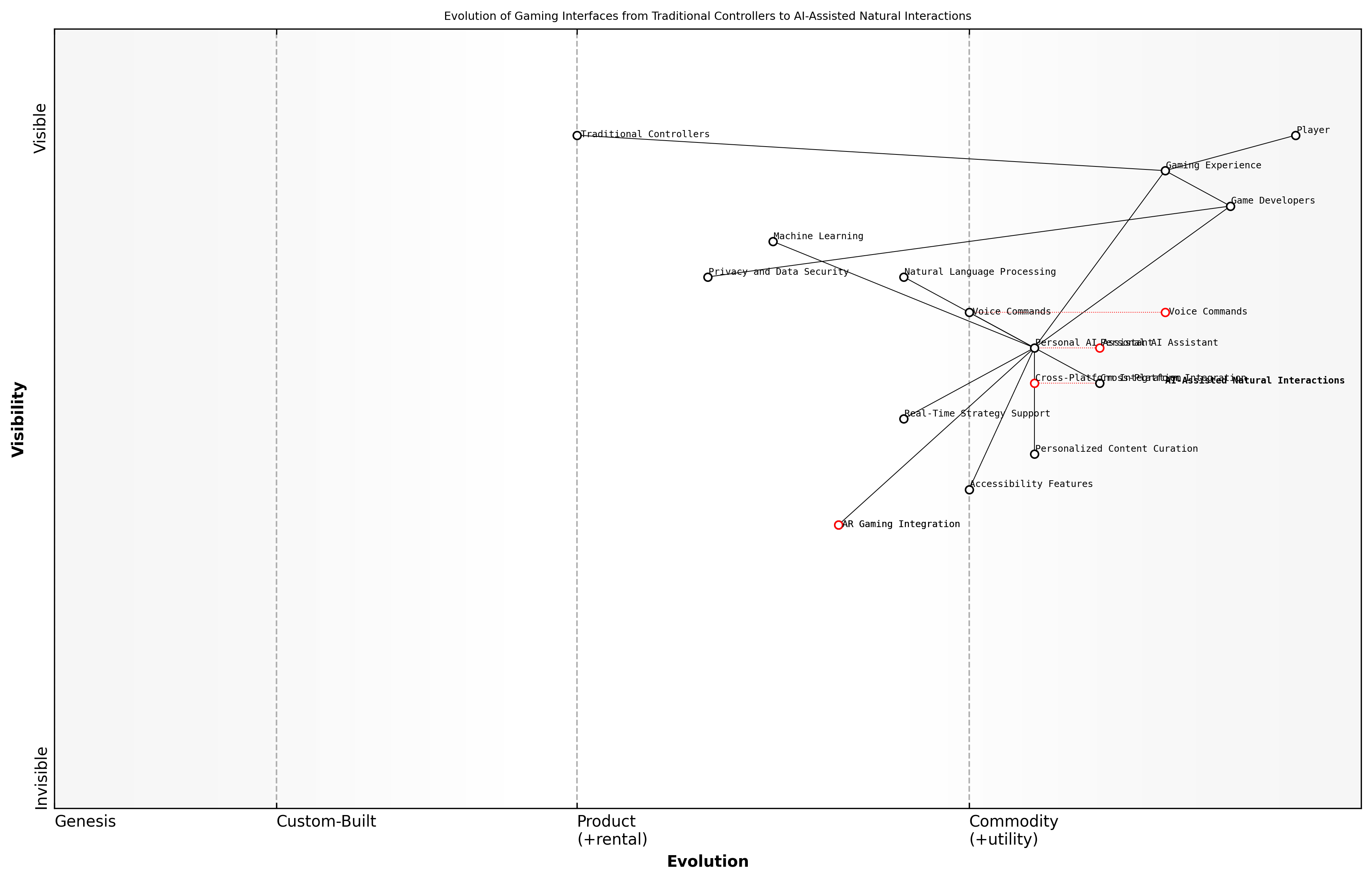 Draft Wardley Map: [Insert Wardley Map: The Convergence of Gaming and Personal AI Assistants]