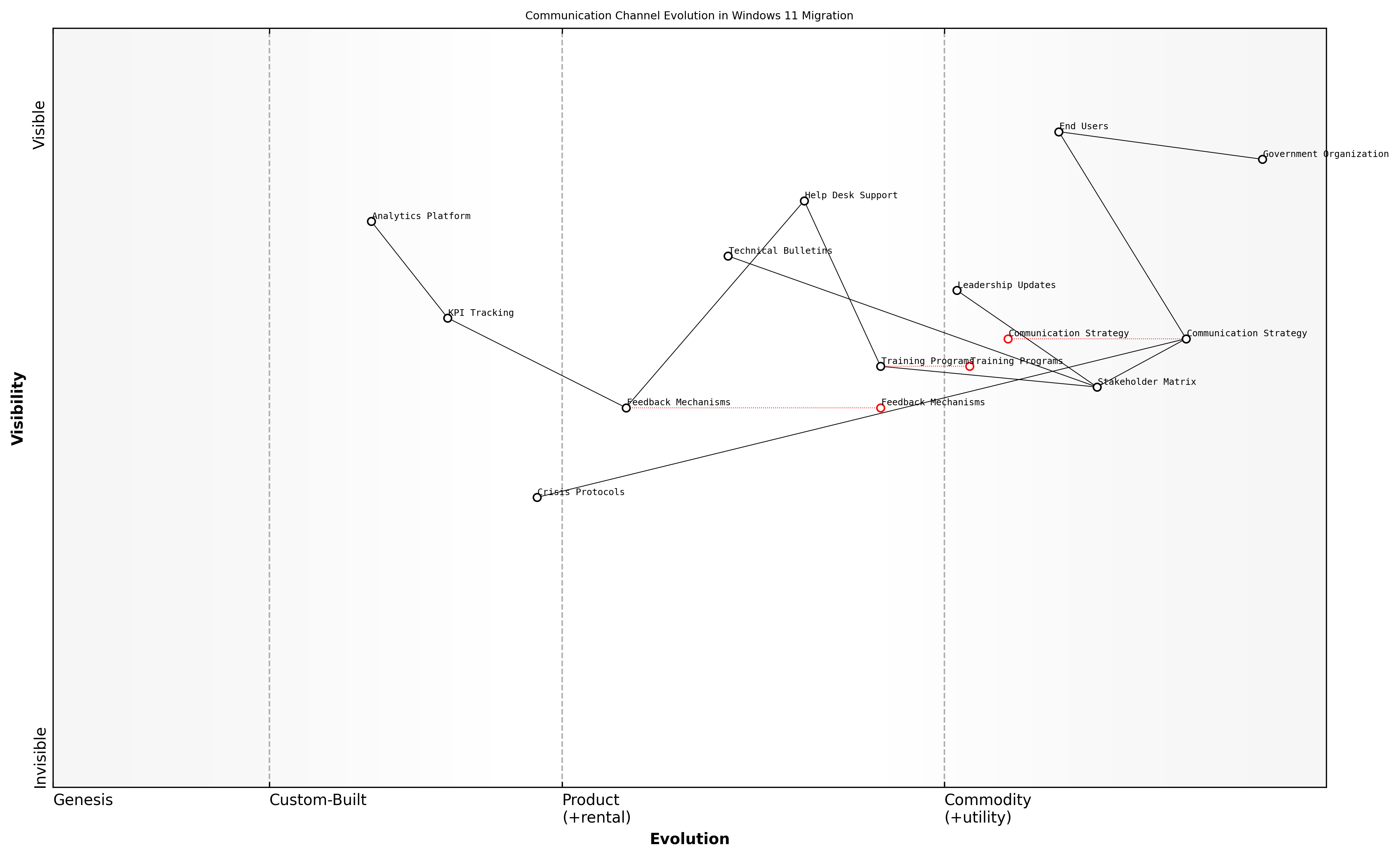 Draft Wardley Map: Insert Wardley Map: Communication Channel Evolution in Windows 11 Migration