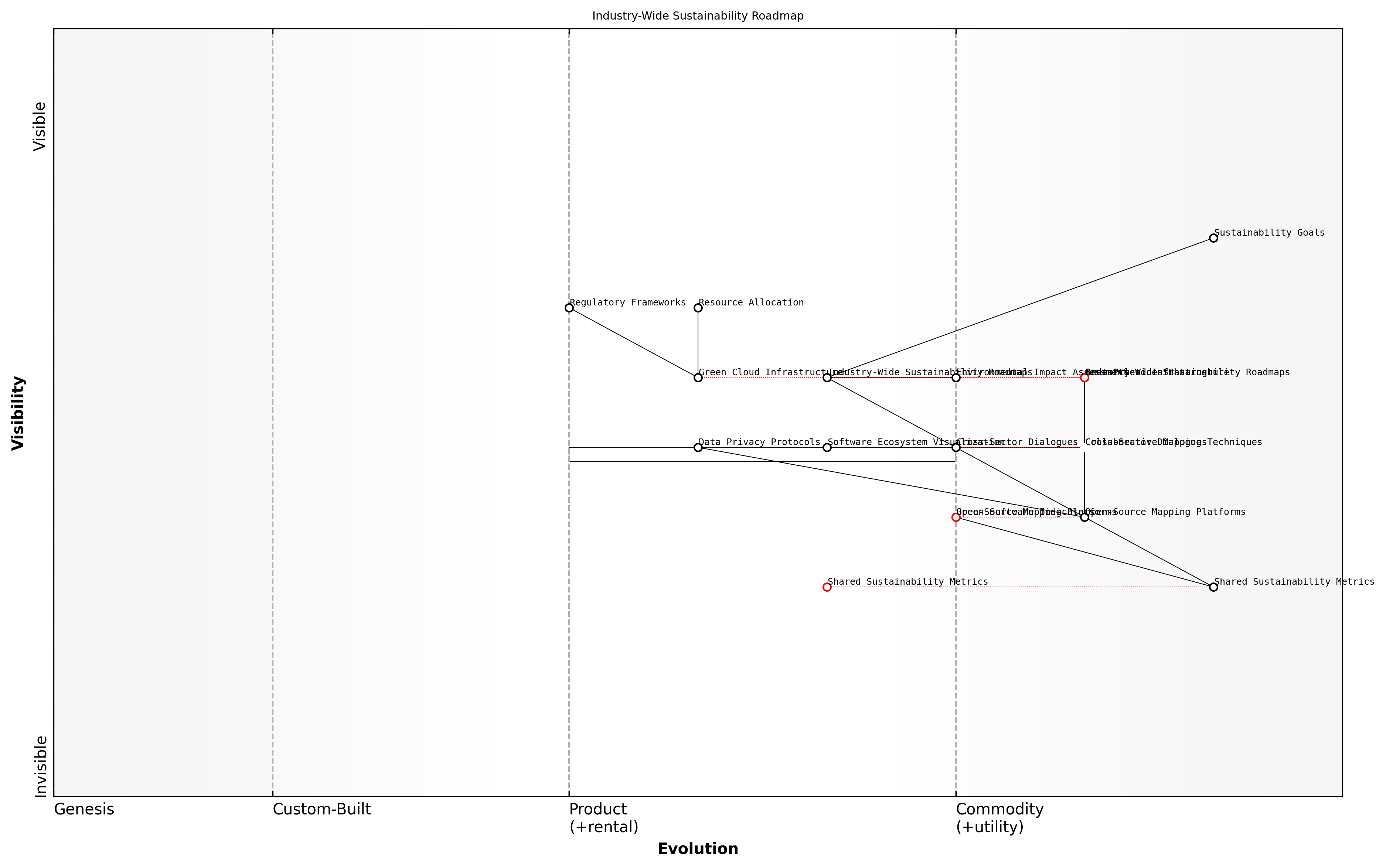 Draft Wardley Map: [Insert Wardley Map: Collaborative mapping for industry-wide sustainability efforts]