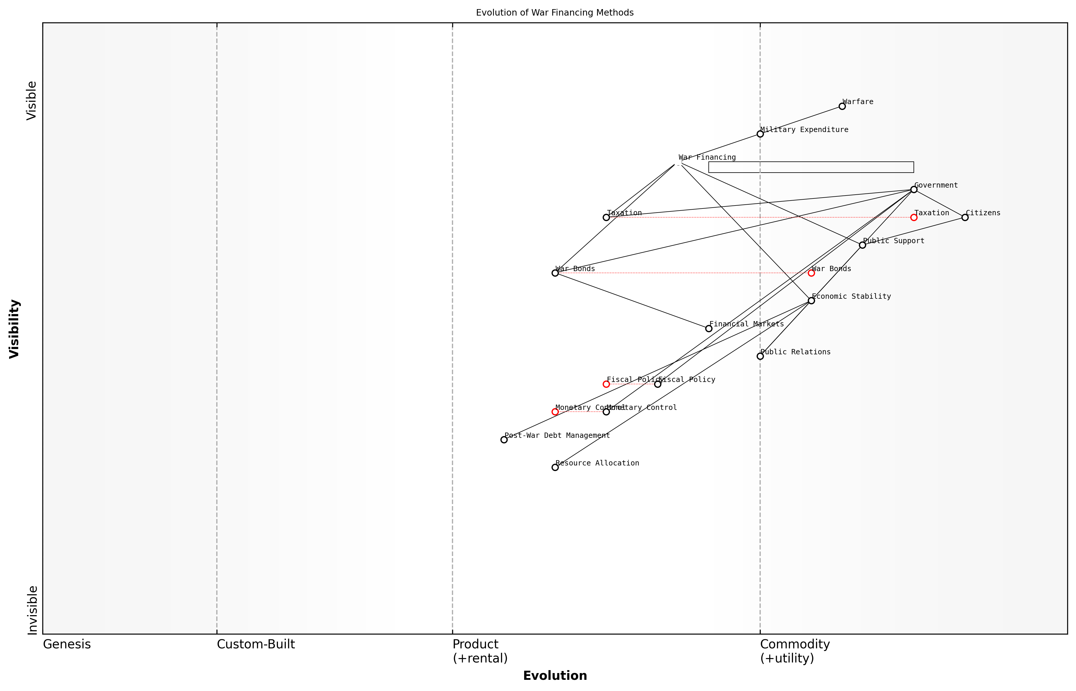 Draft Wardley Map: [Insert Wardley Map: Taxation and war bonds]