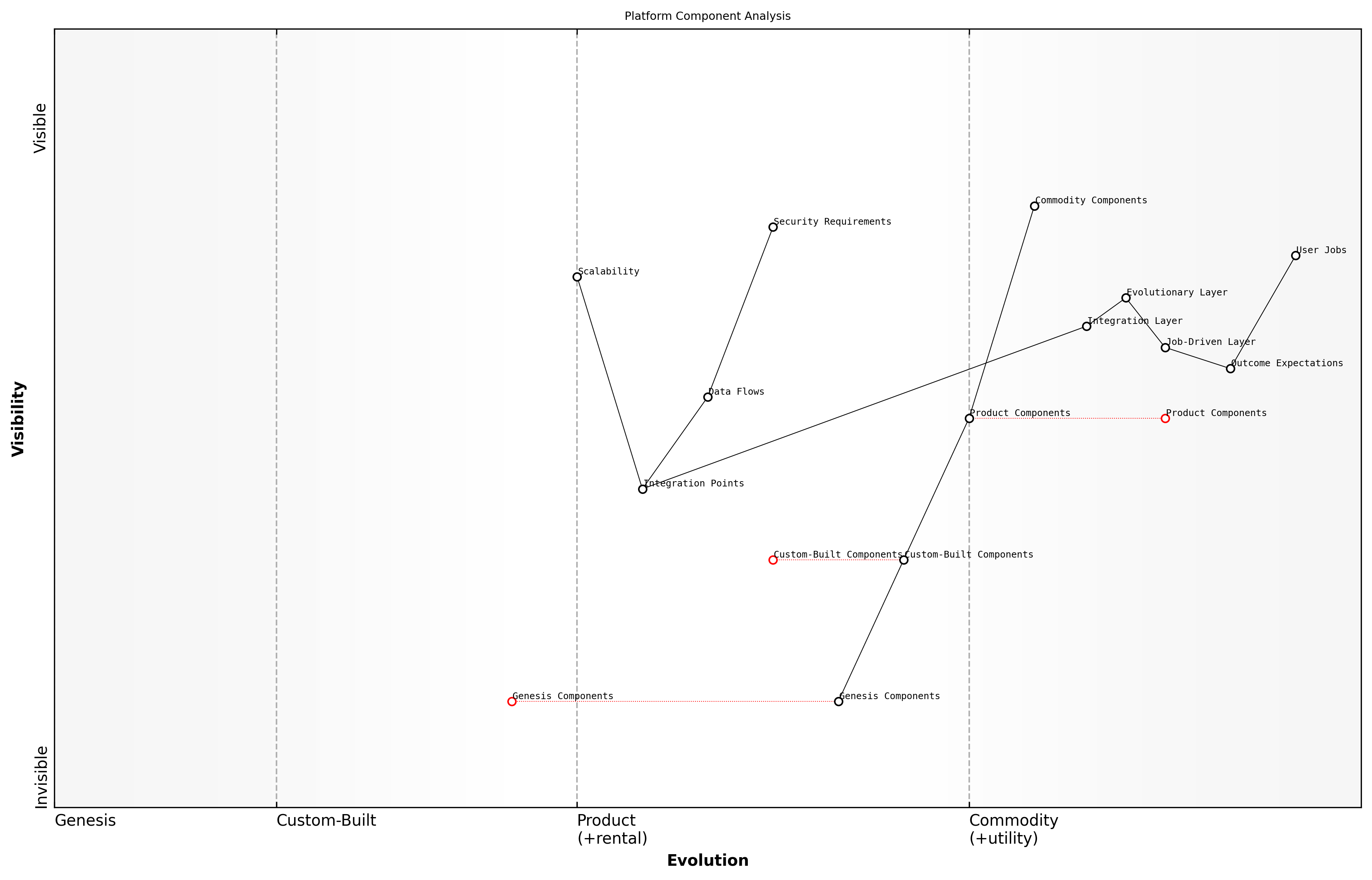 Draft Wardley Map: [Component Evolution Strategy Matrix with JTBD alignment indicators]