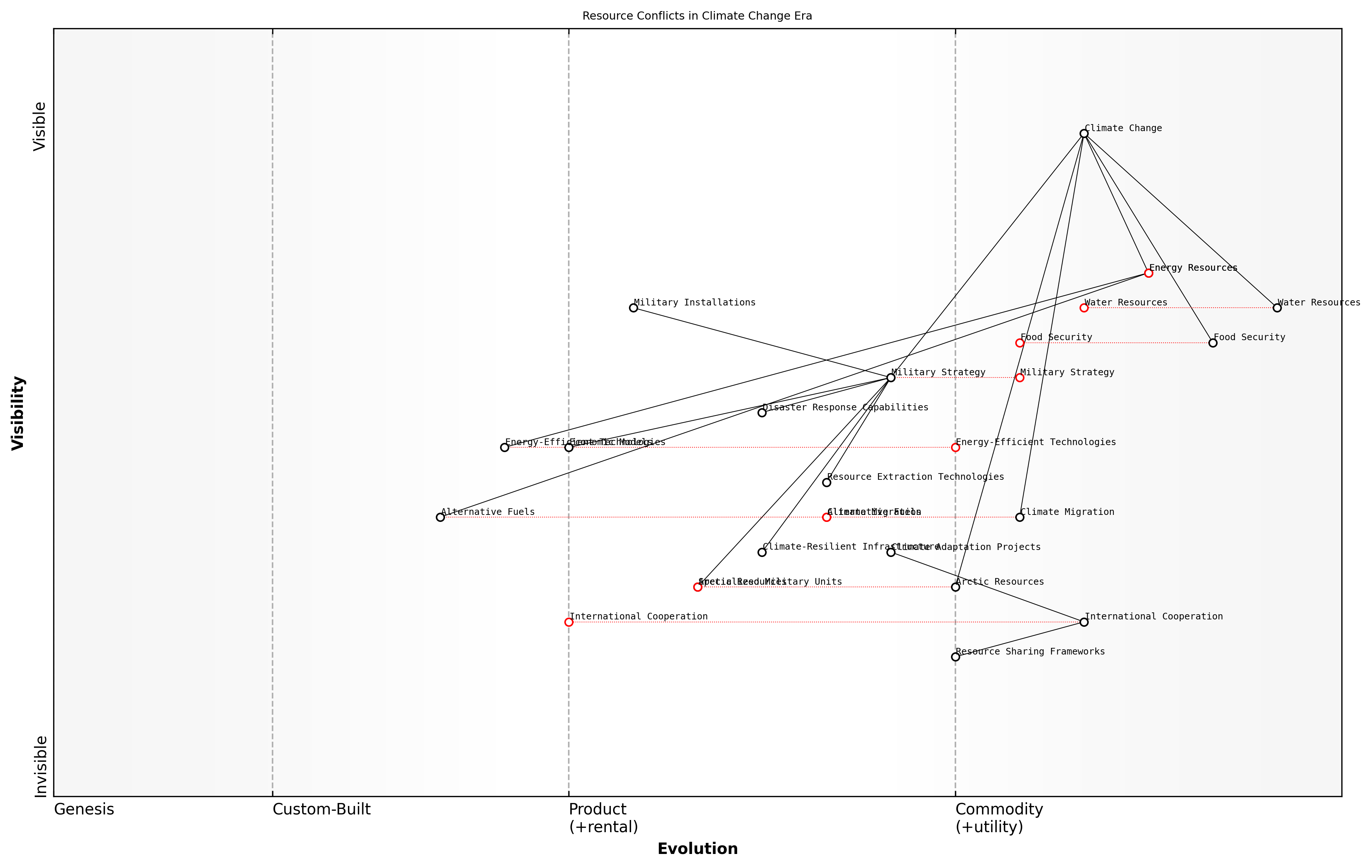 Draft Wardley Map: [Insert Wardley Map: Climate change and future resource conflicts]