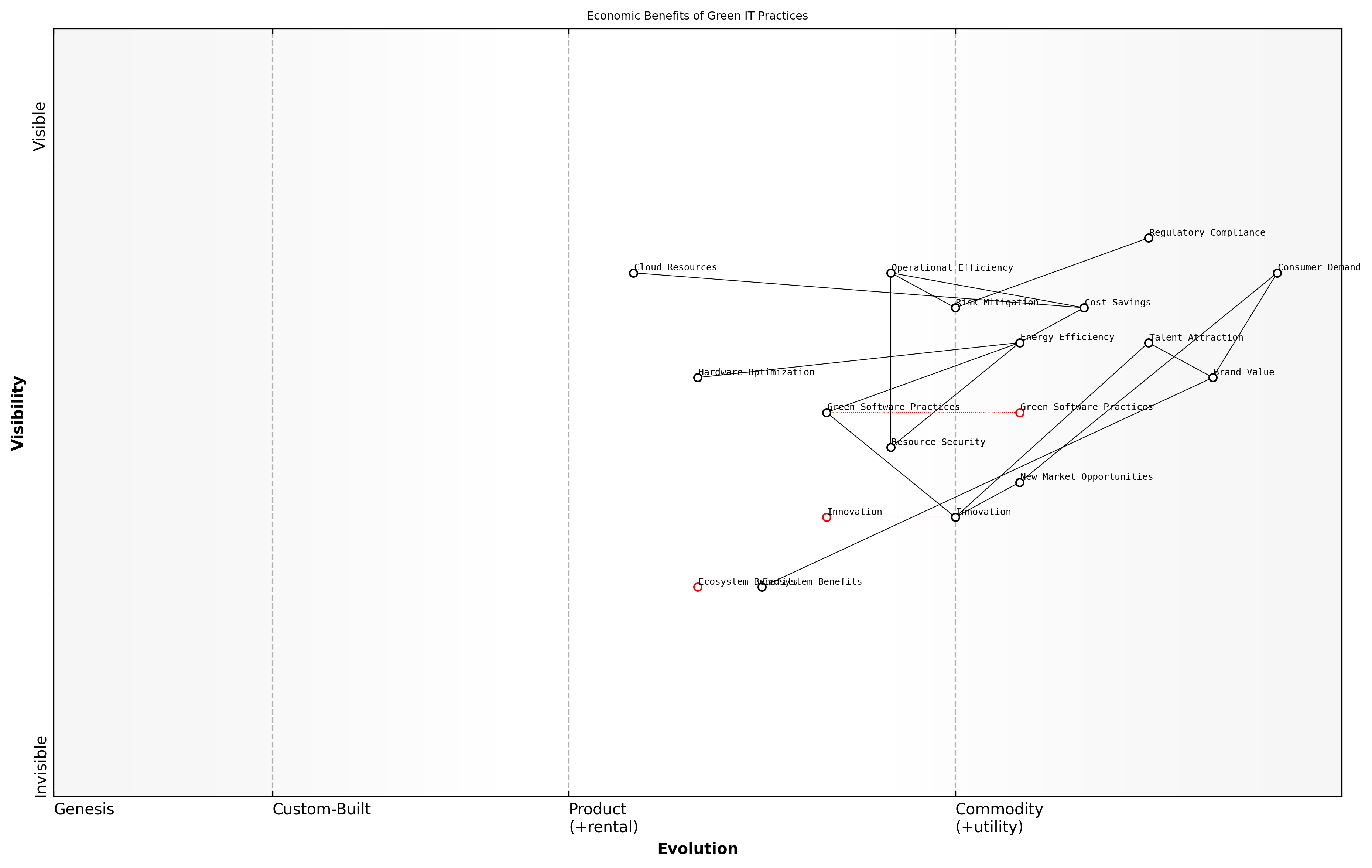 Draft Wardley Map: [Insert Wardley Map: Long-term economic impacts of environmentally responsible IT]