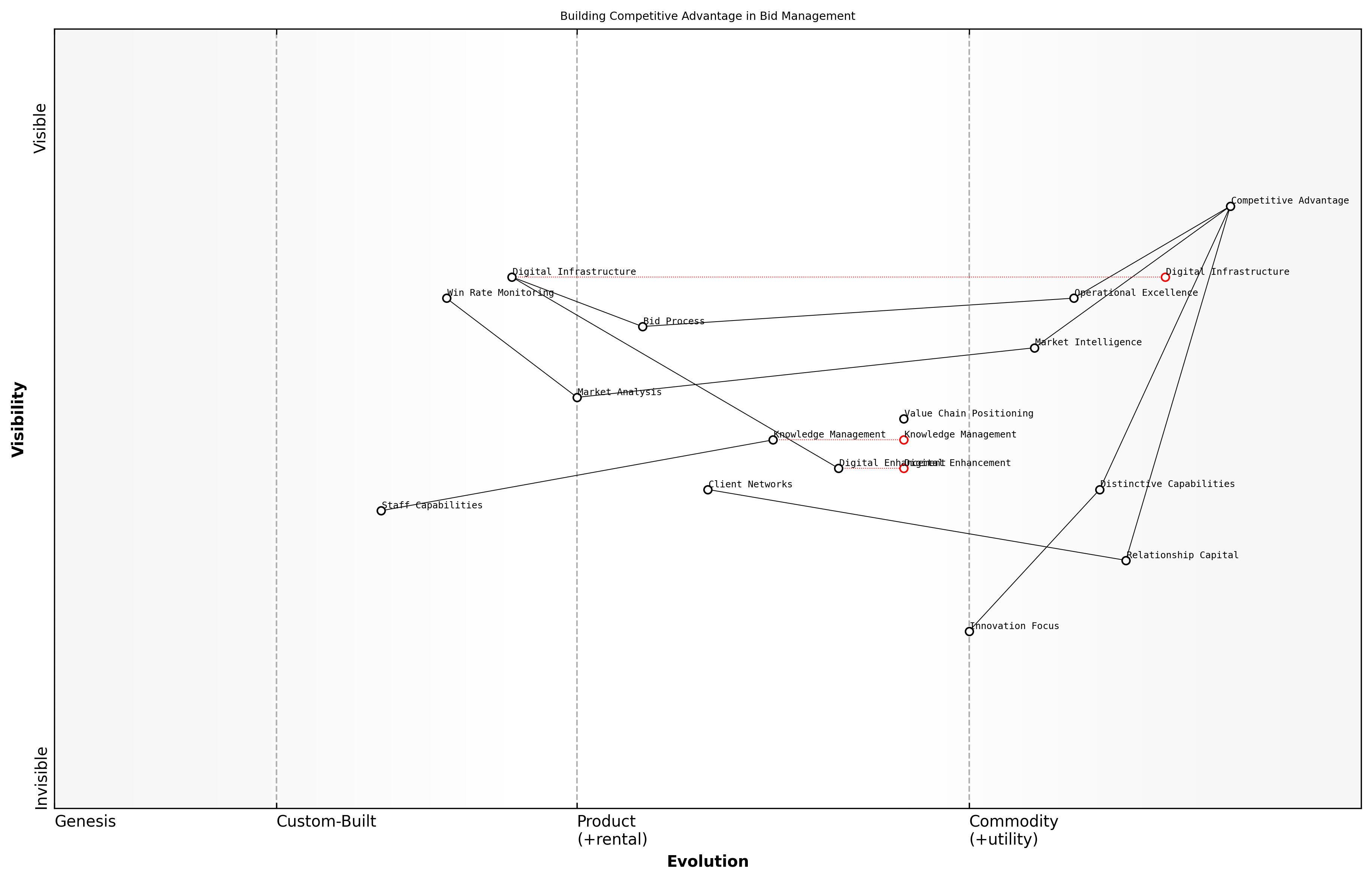 Wardley Map for Building Competitive Advantage
