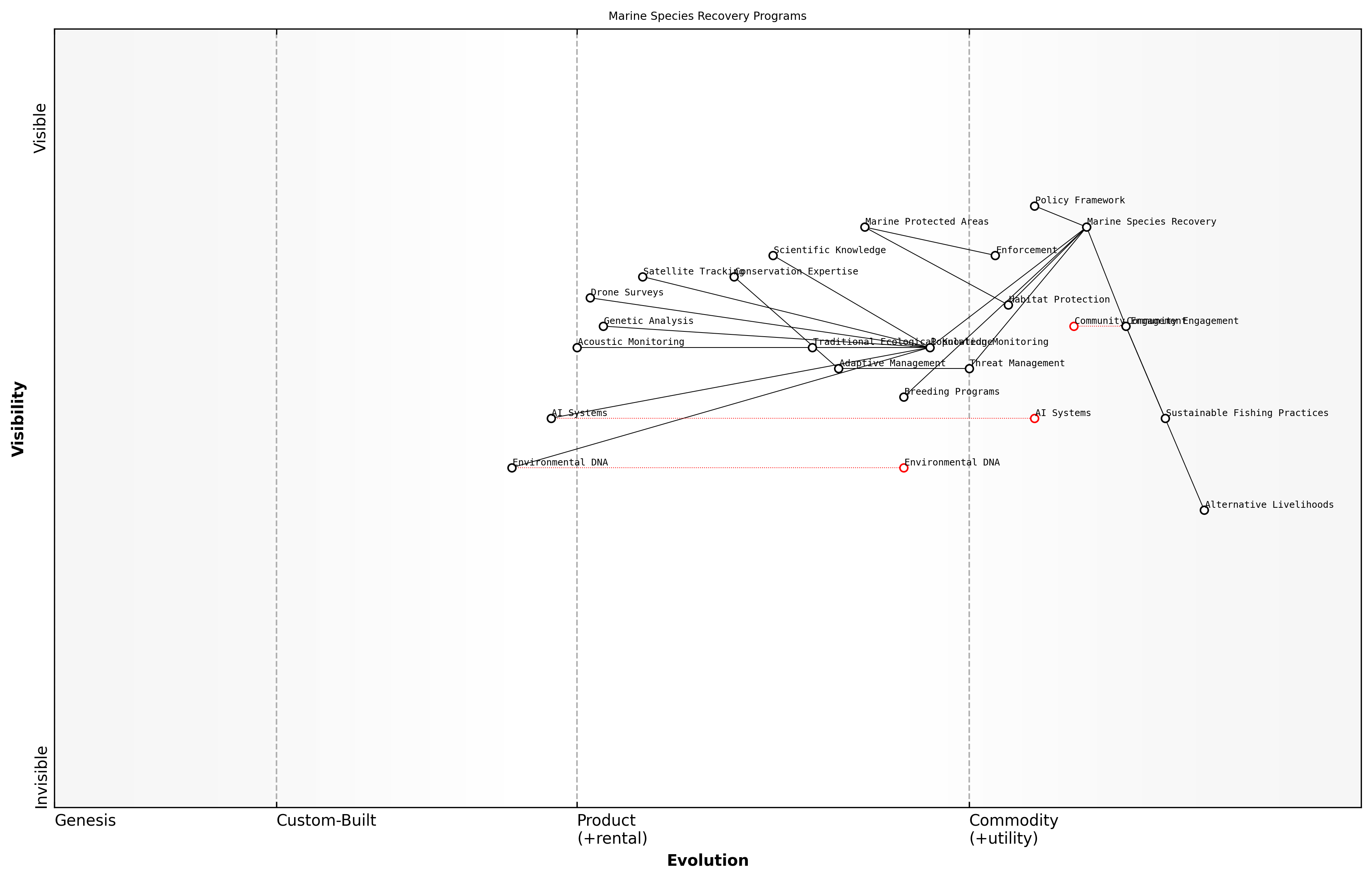 Wardley Map for Marine Species Recovery Programs