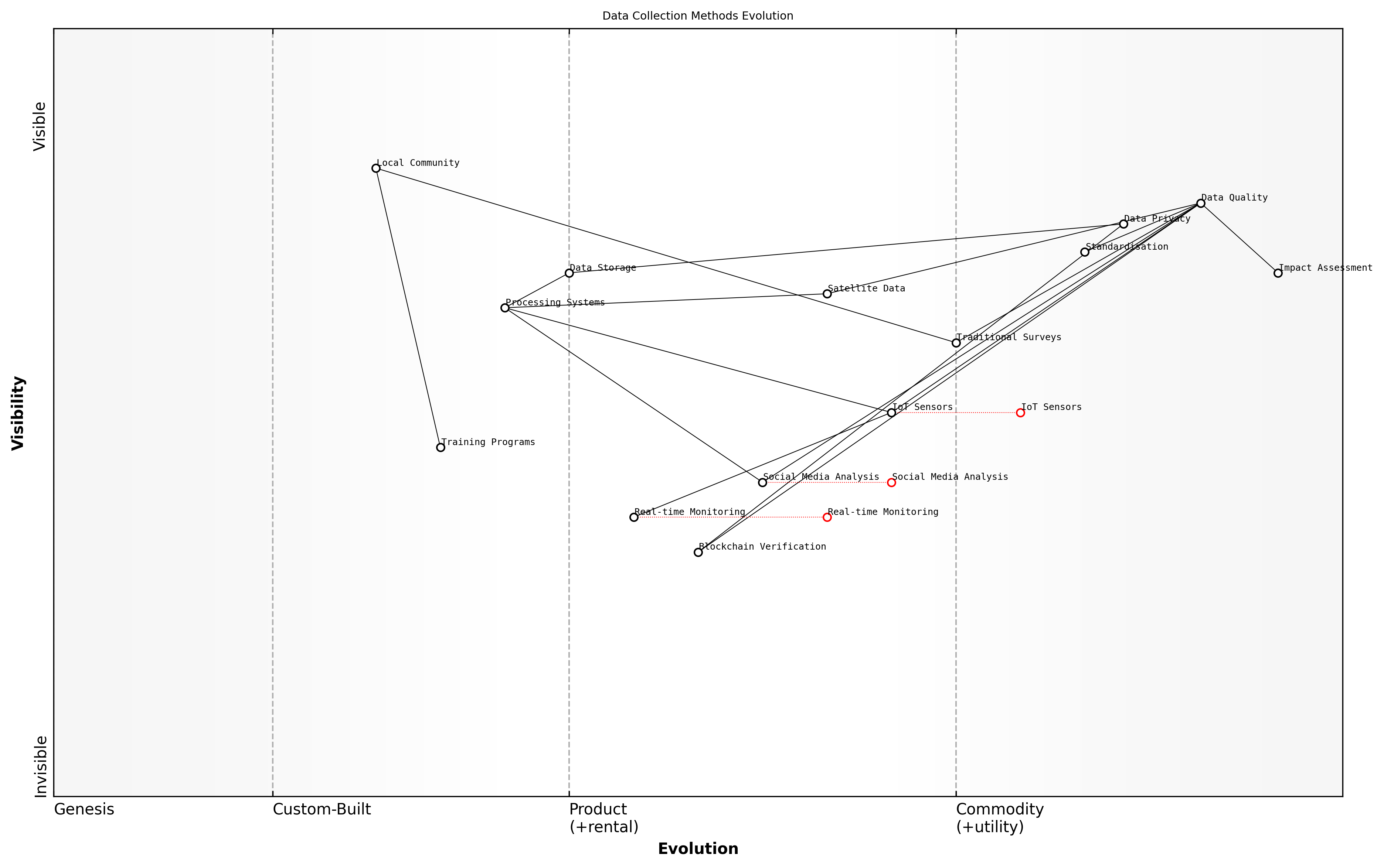 Draft Wardley Map: [Wardley Map: Data Collection Methods Evolution - showing the progression from traditional to AI-enhanced collection methods]