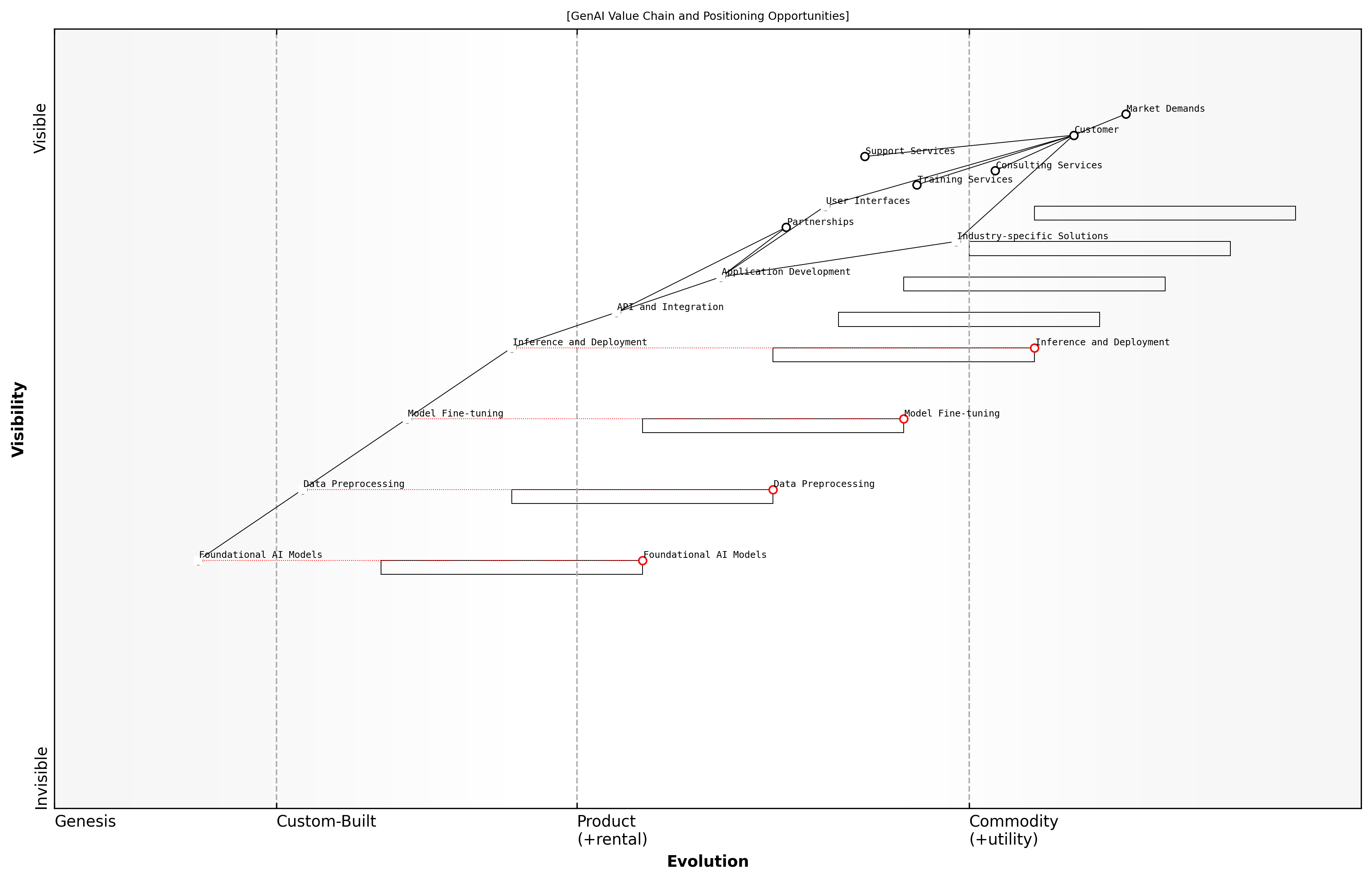 Draft Wardley Map: [Insert Wardley Map: Positioning Your Offering on the Value Chain]