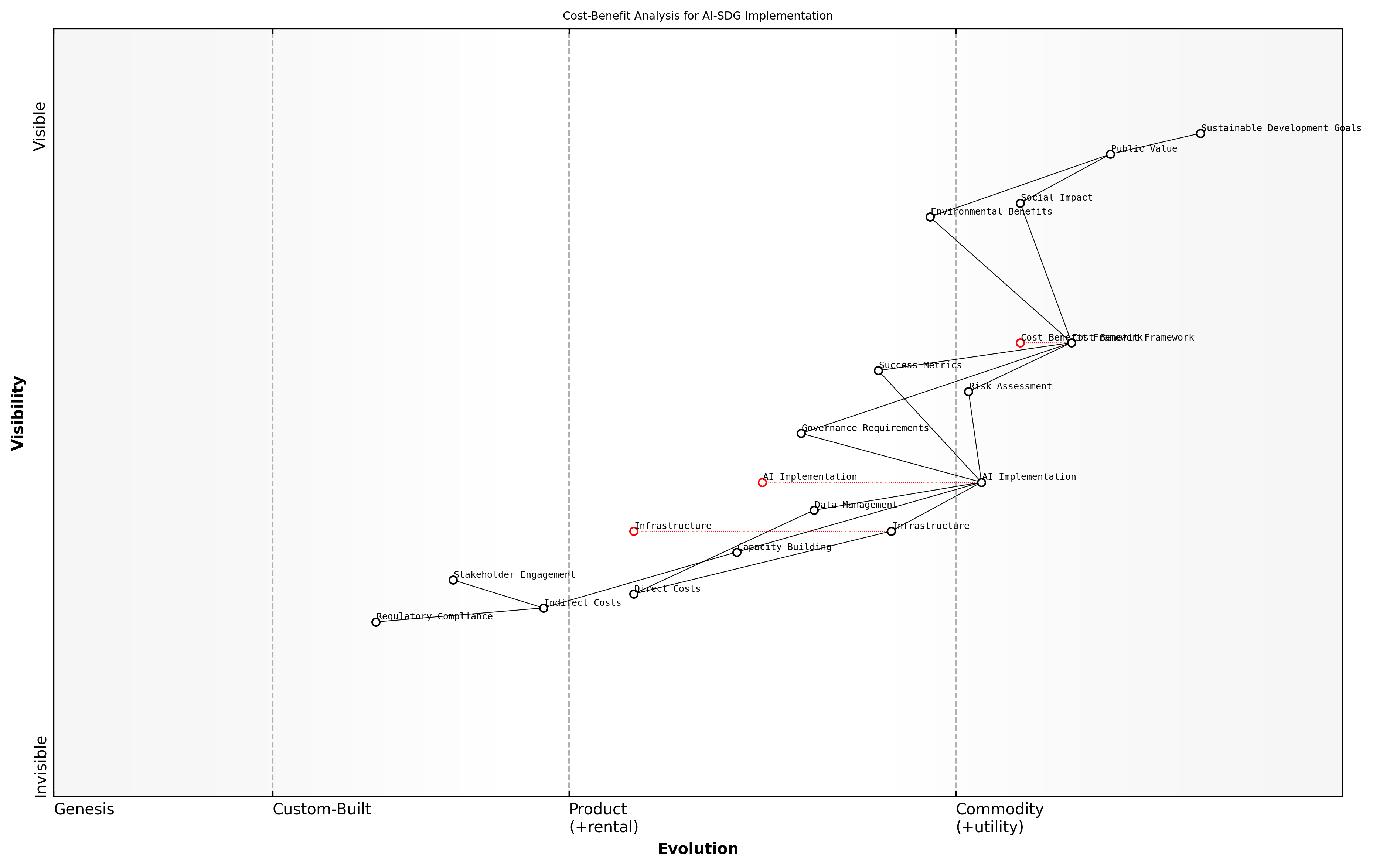 Draft Wardley Map: [Wardley Map: Cost-Benefit Analysis Components for AI-SDG Implementation]