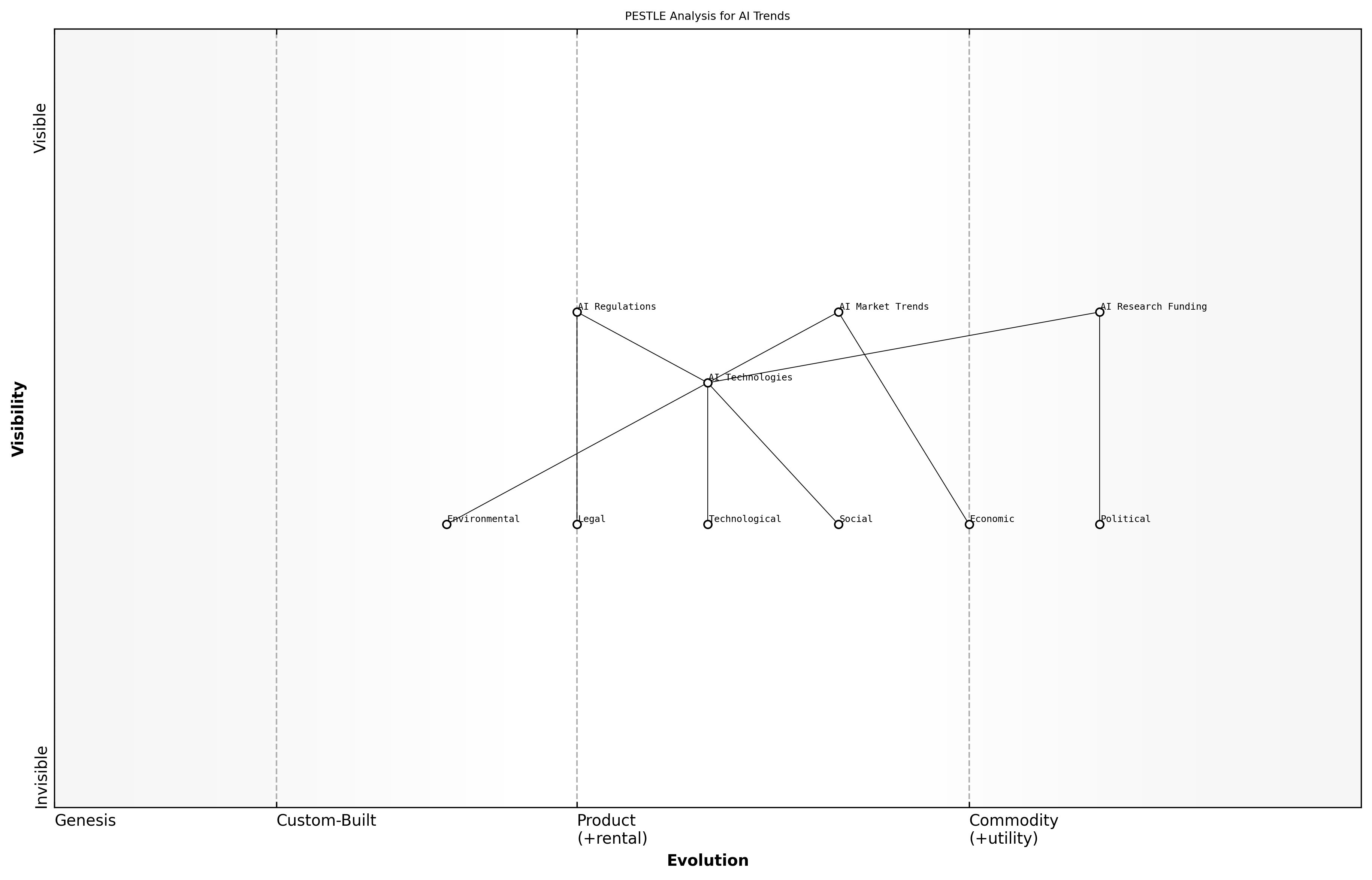 Wardley Map for PESTLE Analysis for AI Trends