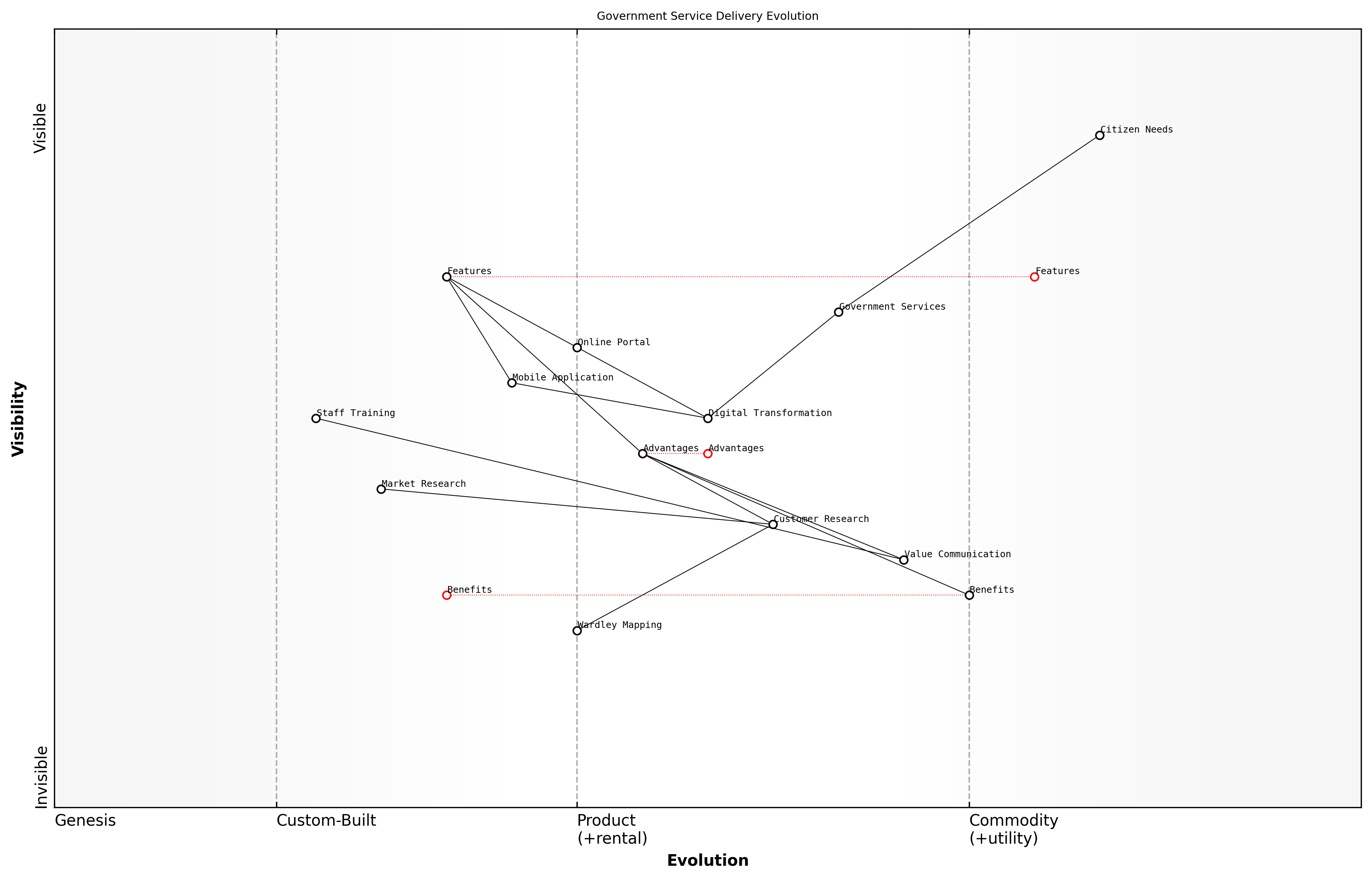 Draft Wardley Map: [Insert Wardley Map: Advantages: Climbing to the next level]