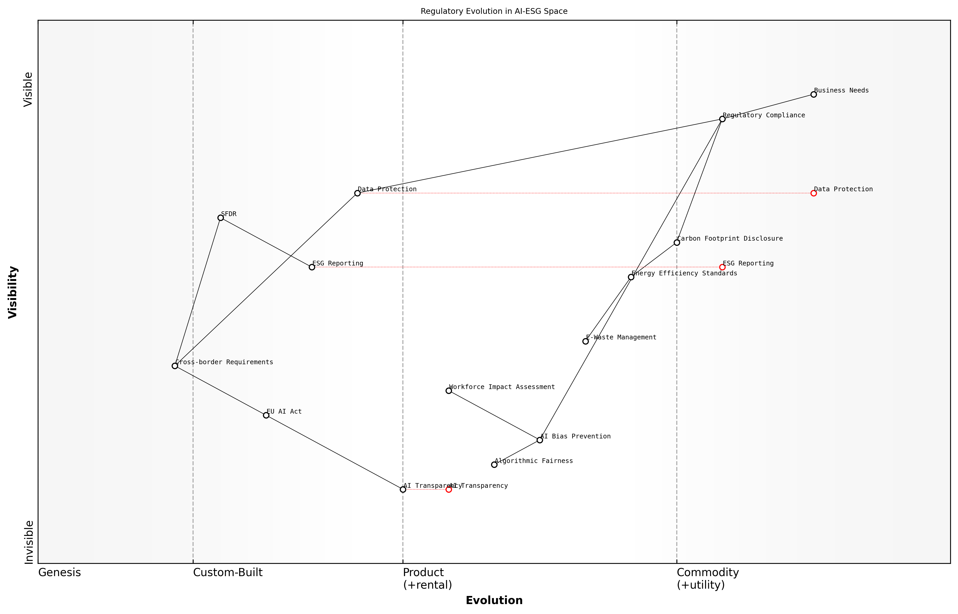Draft Wardley Map: [Wardley Map: Regulatory Evolution in AI-ESG Space showing the movement from genesis to commodity of various regulatory requirements]