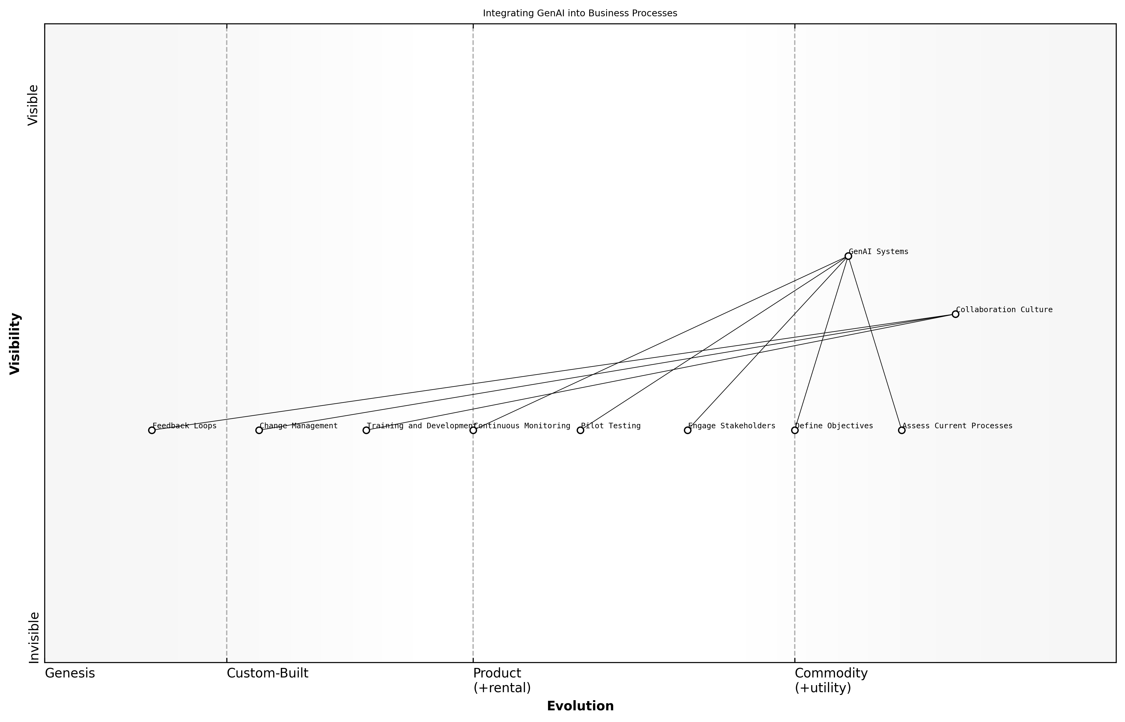 Wardley Map for Integrating GenAI into Business Processes