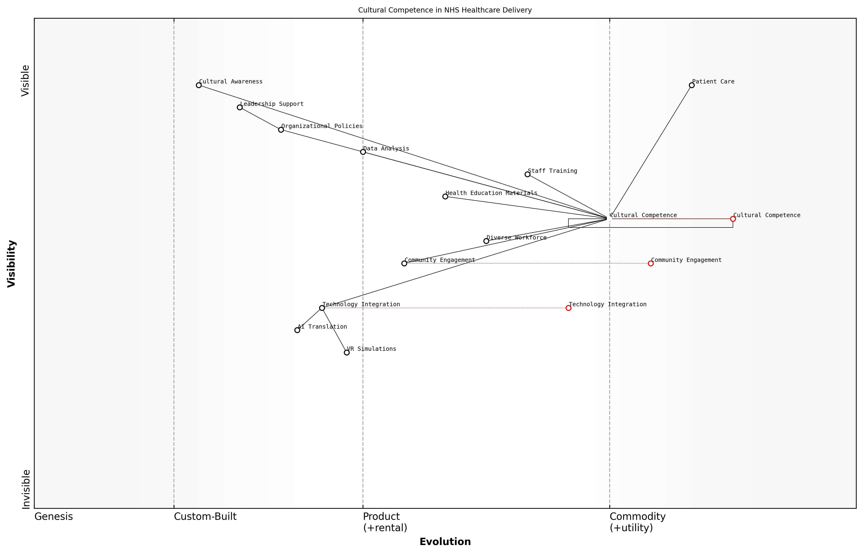 Draft Wardley Map: Insert Wardley Map illustrating the evolution of cultural competence initiatives within the NHS, from basic awareness to systemic integration.