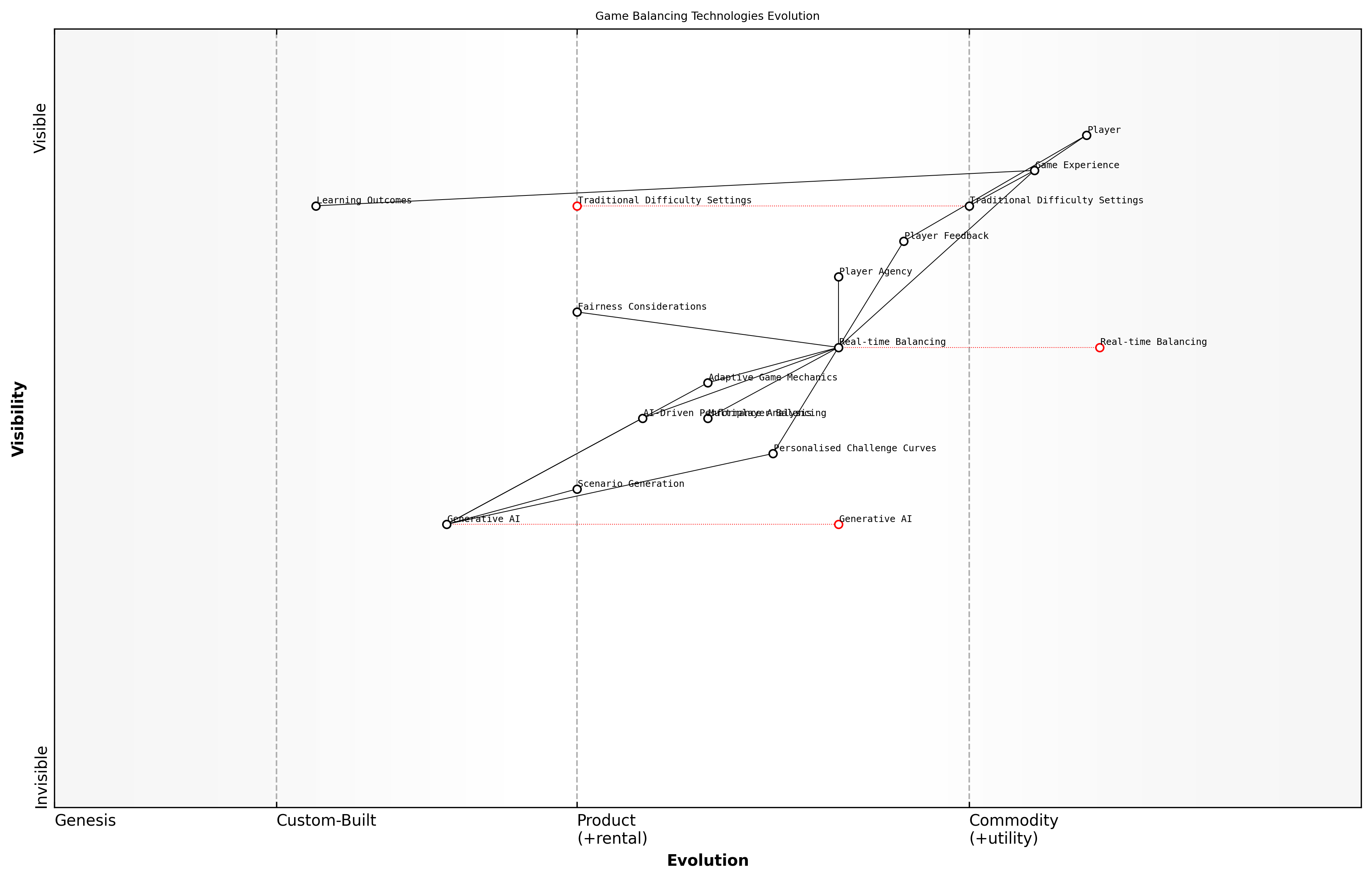 Draft Wardley Map: [Insert Wardley Map: Real-time Game Balancing]