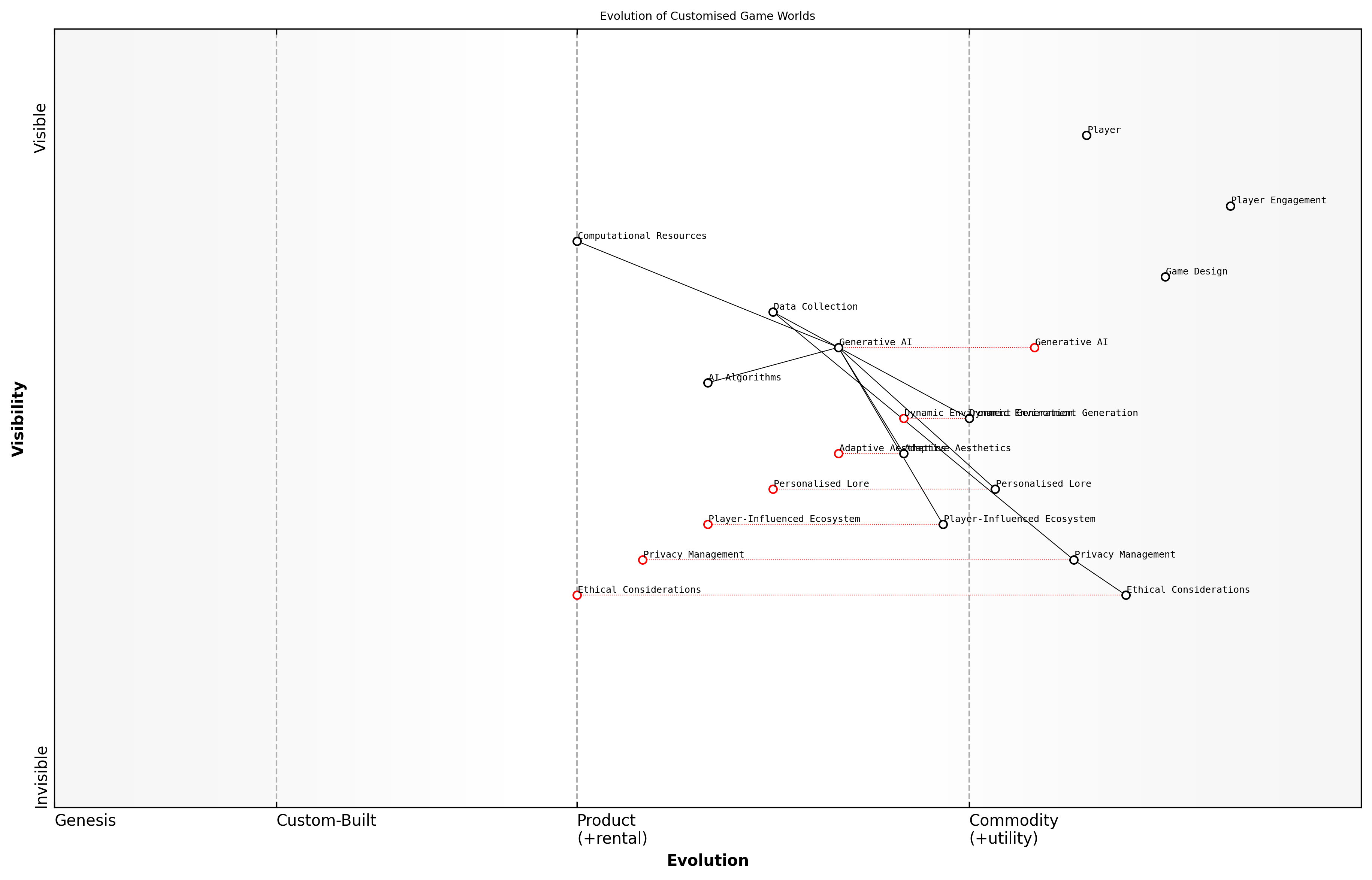 Draft Wardley Map: [Insert Wardley Map: Customised Game Worlds]