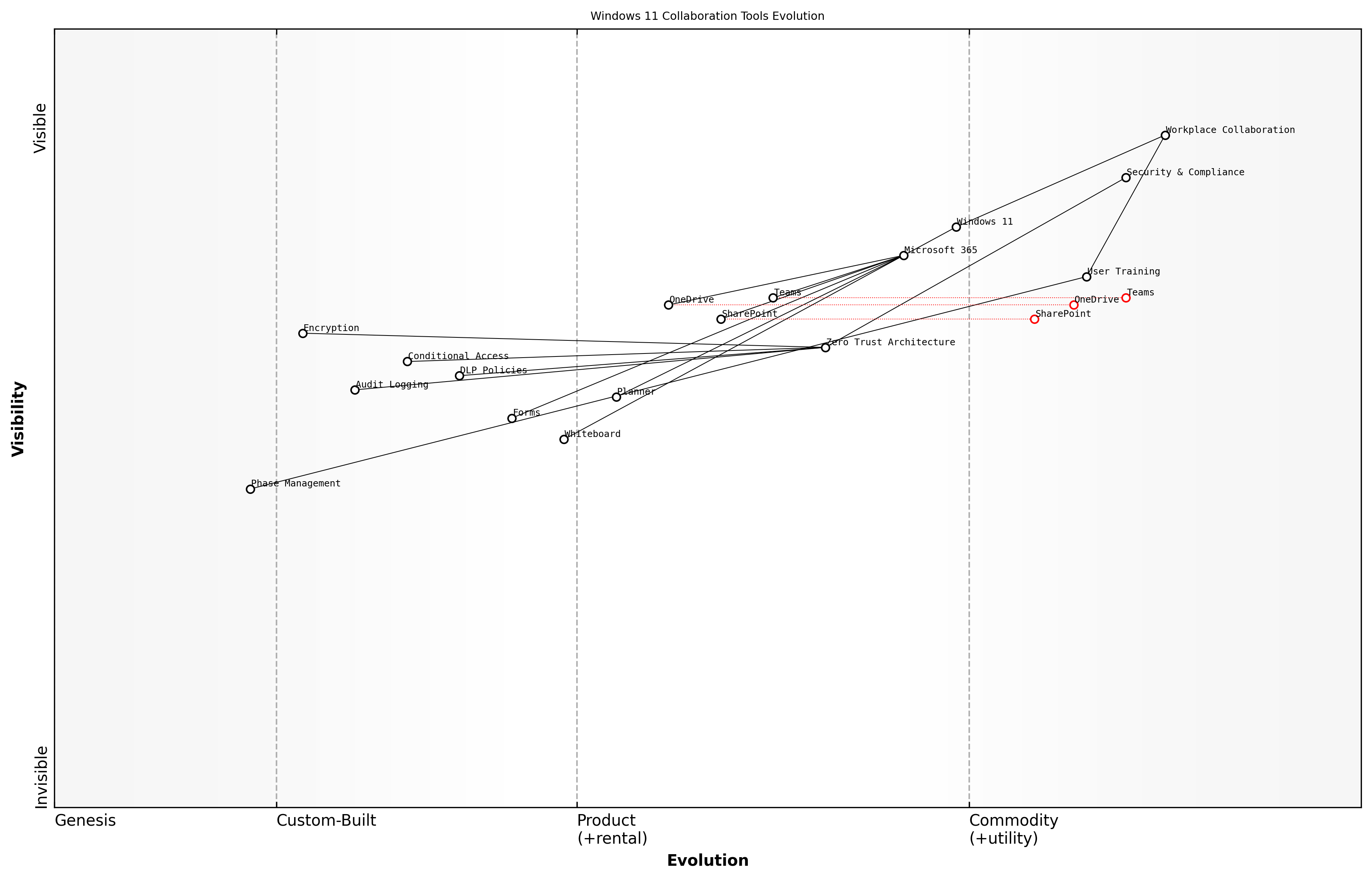 Draft Wardley Map: Insert Wardley Map showing the evolution of collaboration tools from basic file sharing to integrated workspace solutions within Windows 11 environment