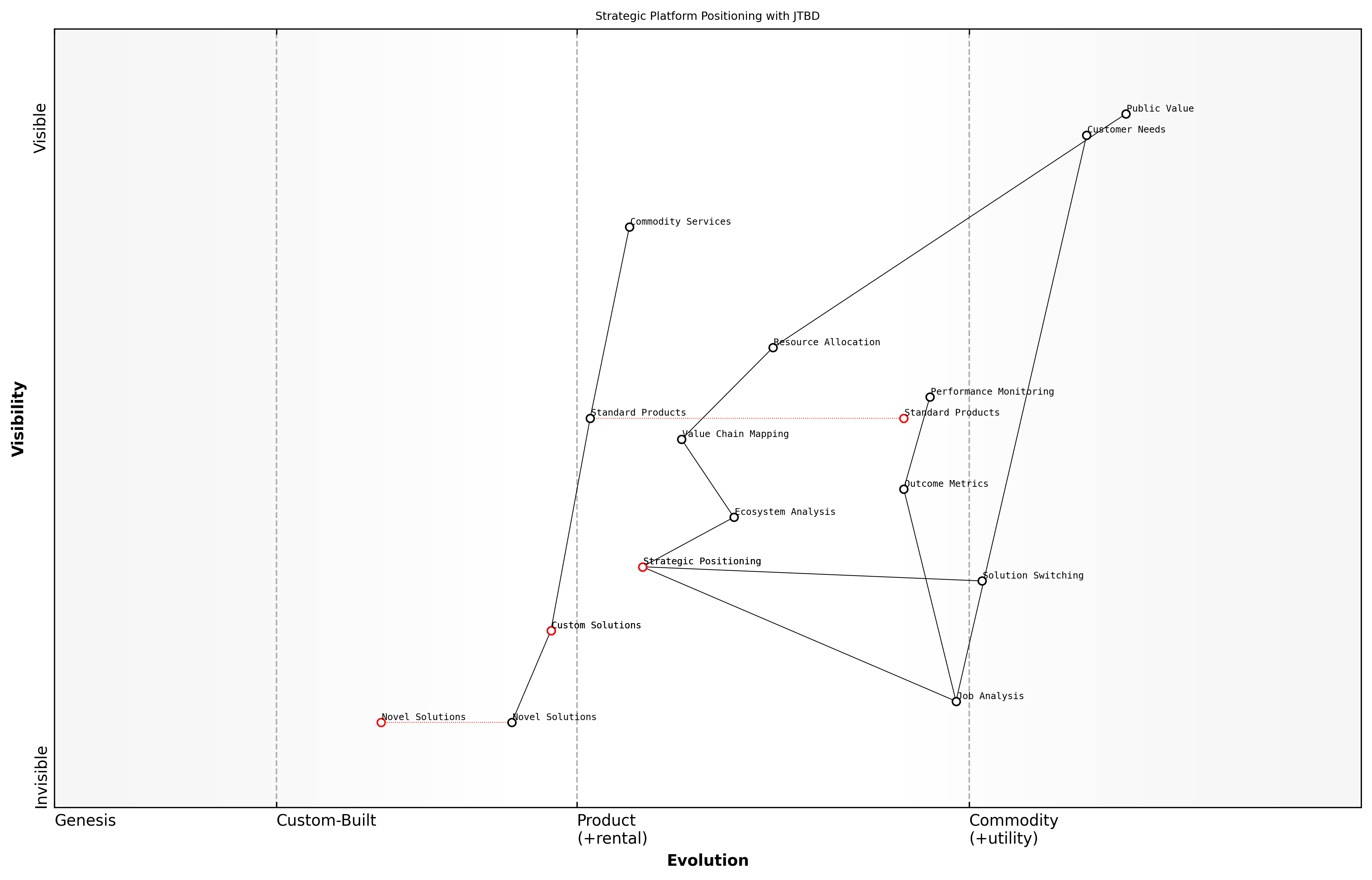 Draft Wardley Map: [Wardley Map showing platform component positioning across evolution axis with JTBD overlay]