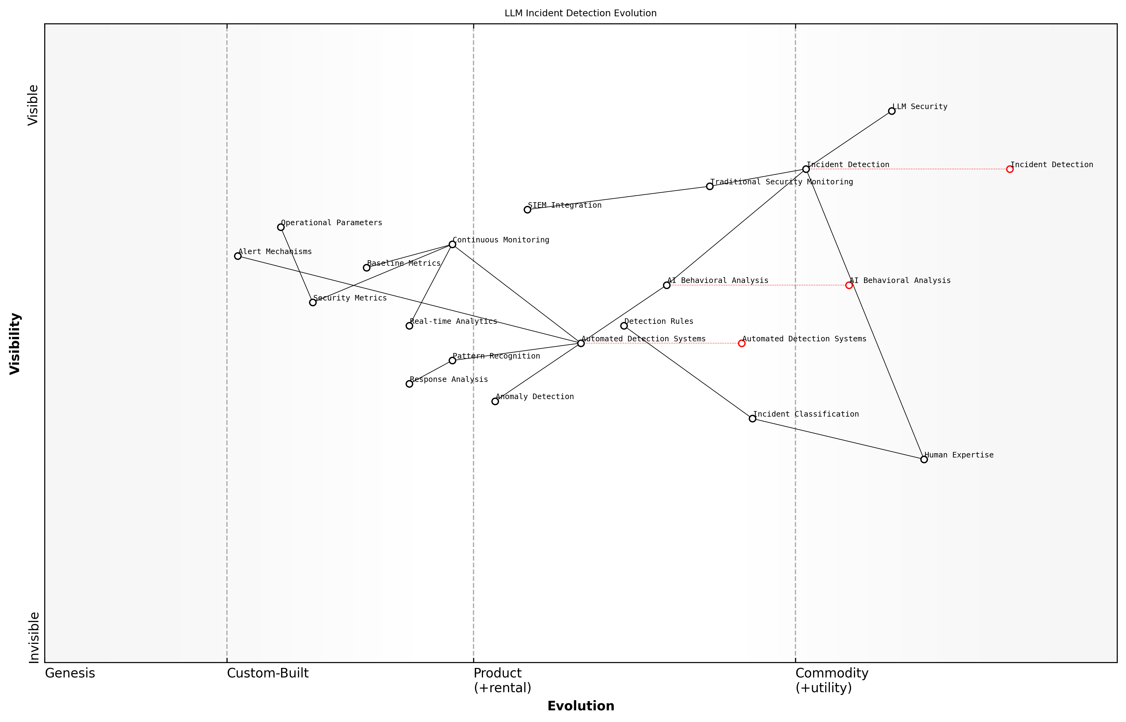 Draft Wardley Map: [Wardley Map showing the evolution of LLM incident detection capabilities from basic monitoring to advanced AI-powered detection systems]