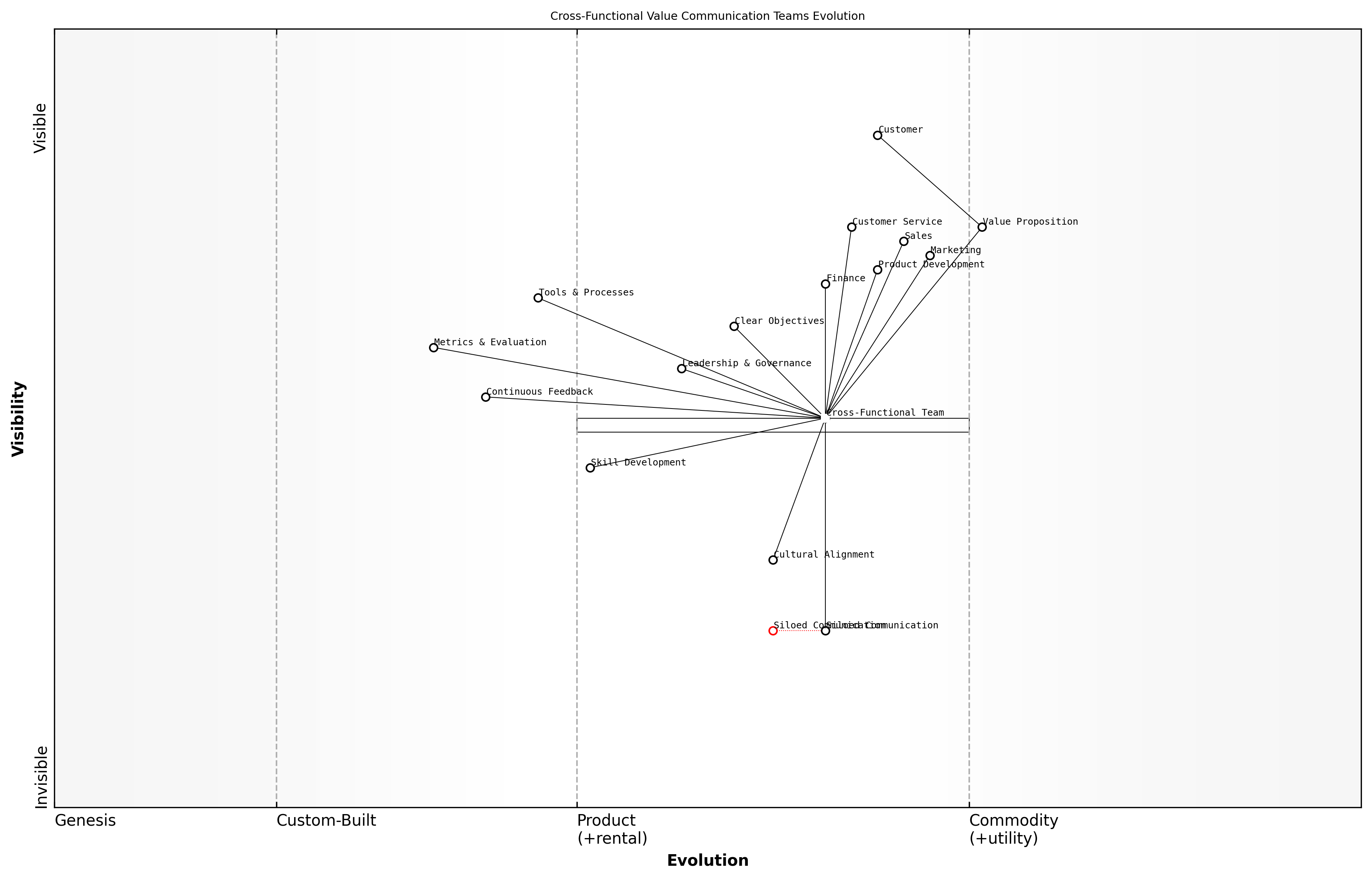 Draft Wardley Map: [Insert Wardley Map: Developing cross-functional teams for value communication]