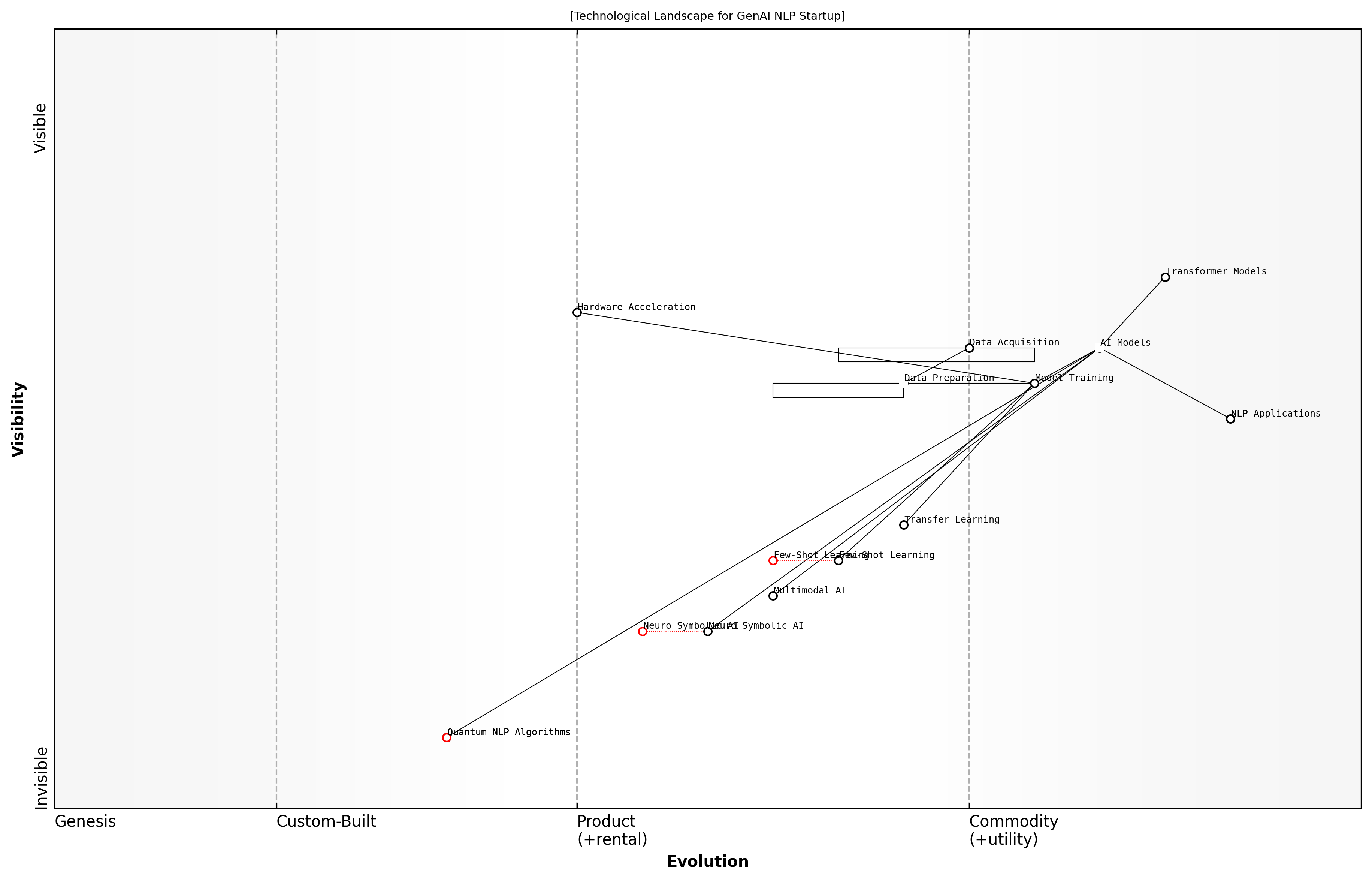 Draft Wardley Map: [Insert Wardley Map: Mapping Potential Technological Advancements]