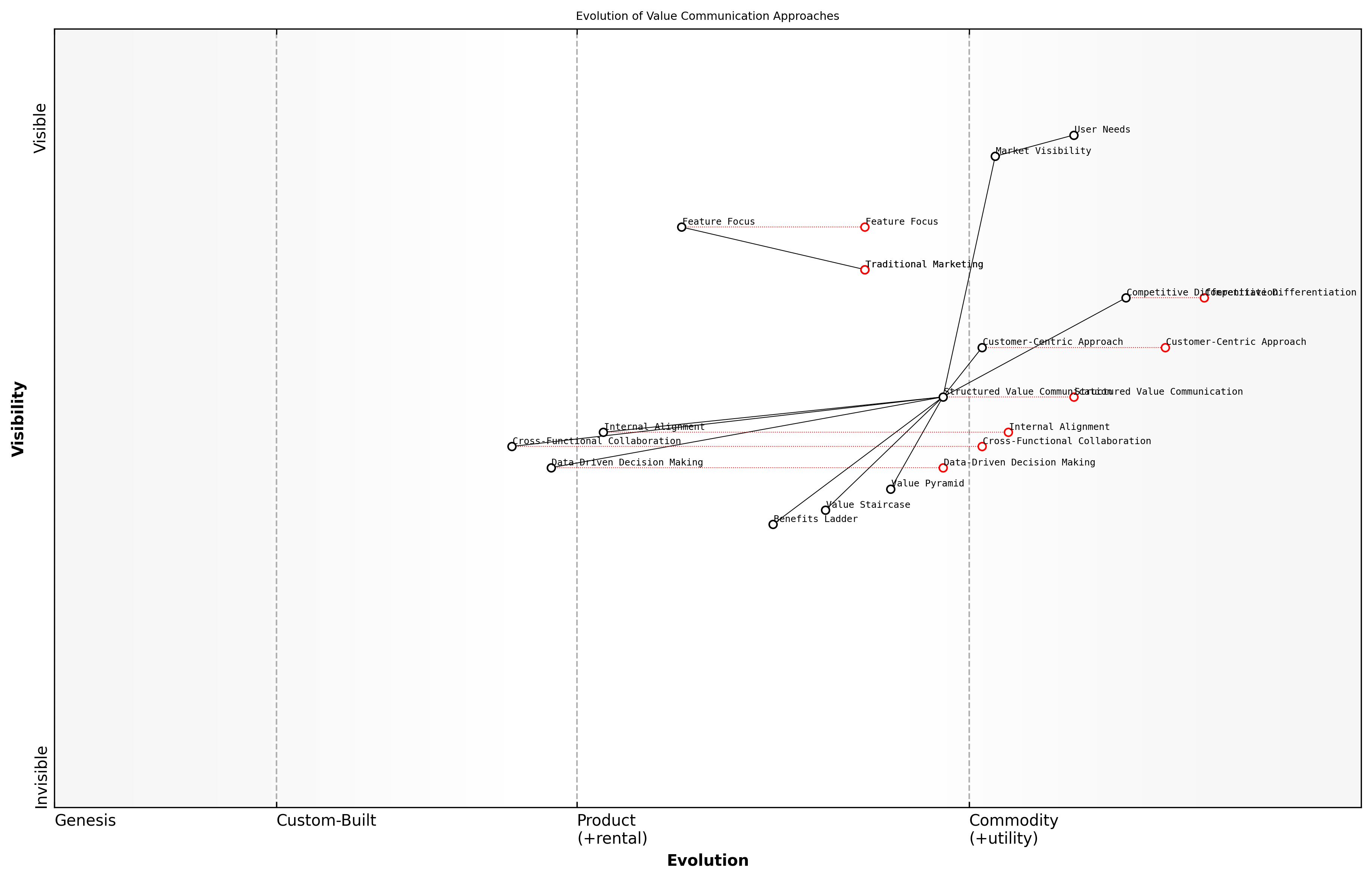 Draft Wardley Map: [Insert Wardley Map: The importance of structured value communication]