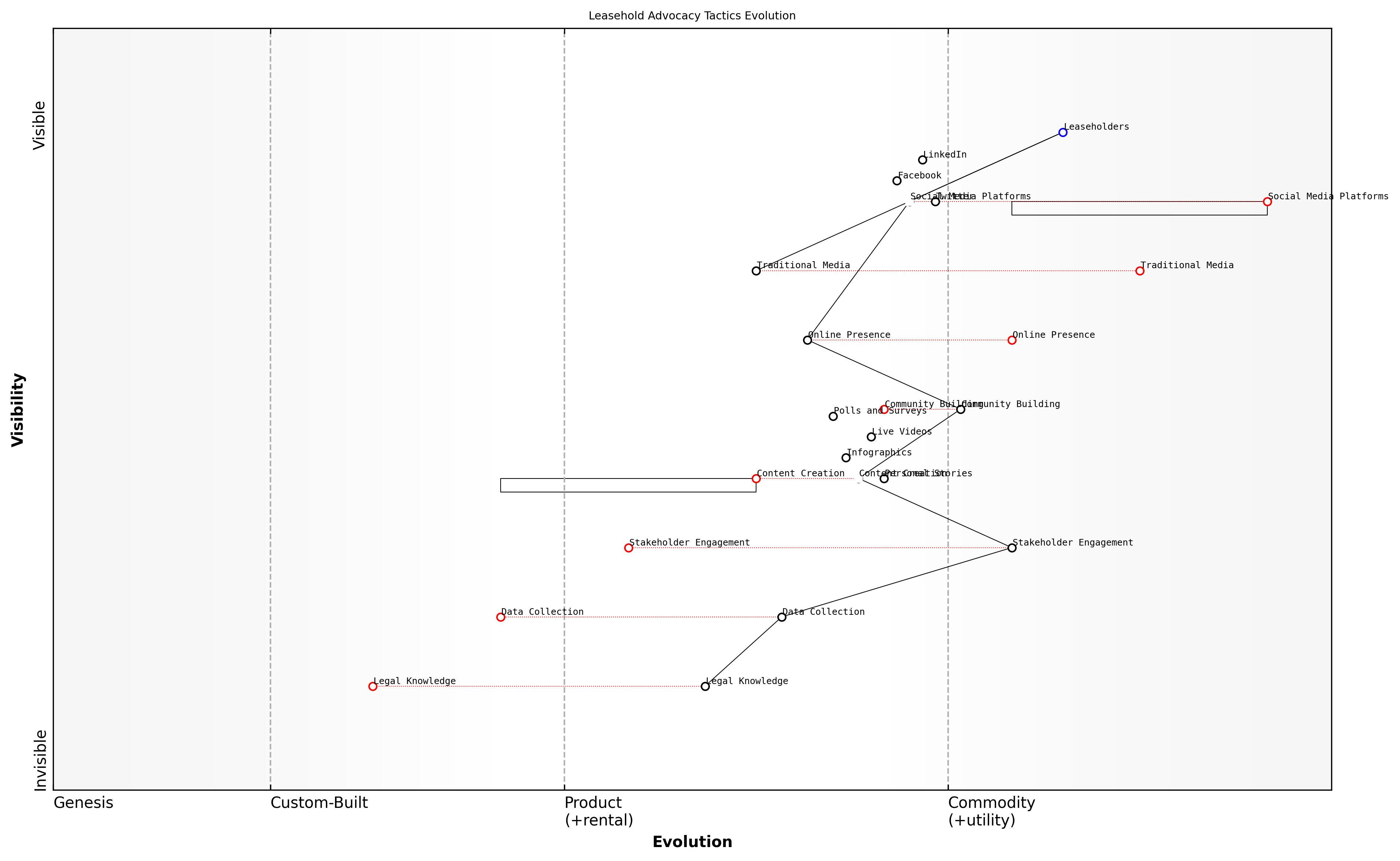 Draft Wardley Map: [Insert Wardley Map: Using social media and traditional media effectively]