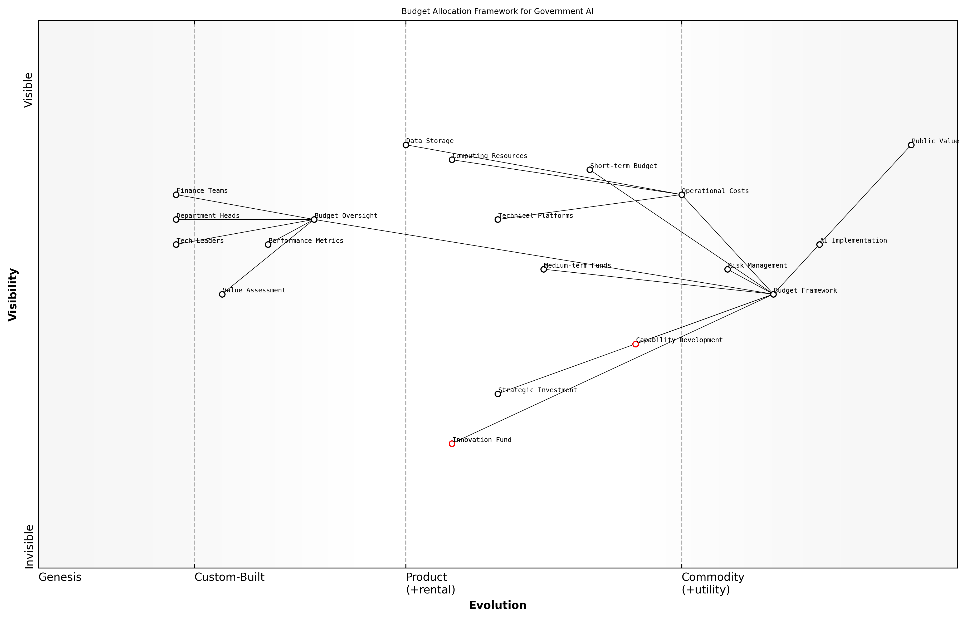 Wardley Map for Budget Allocation Framework