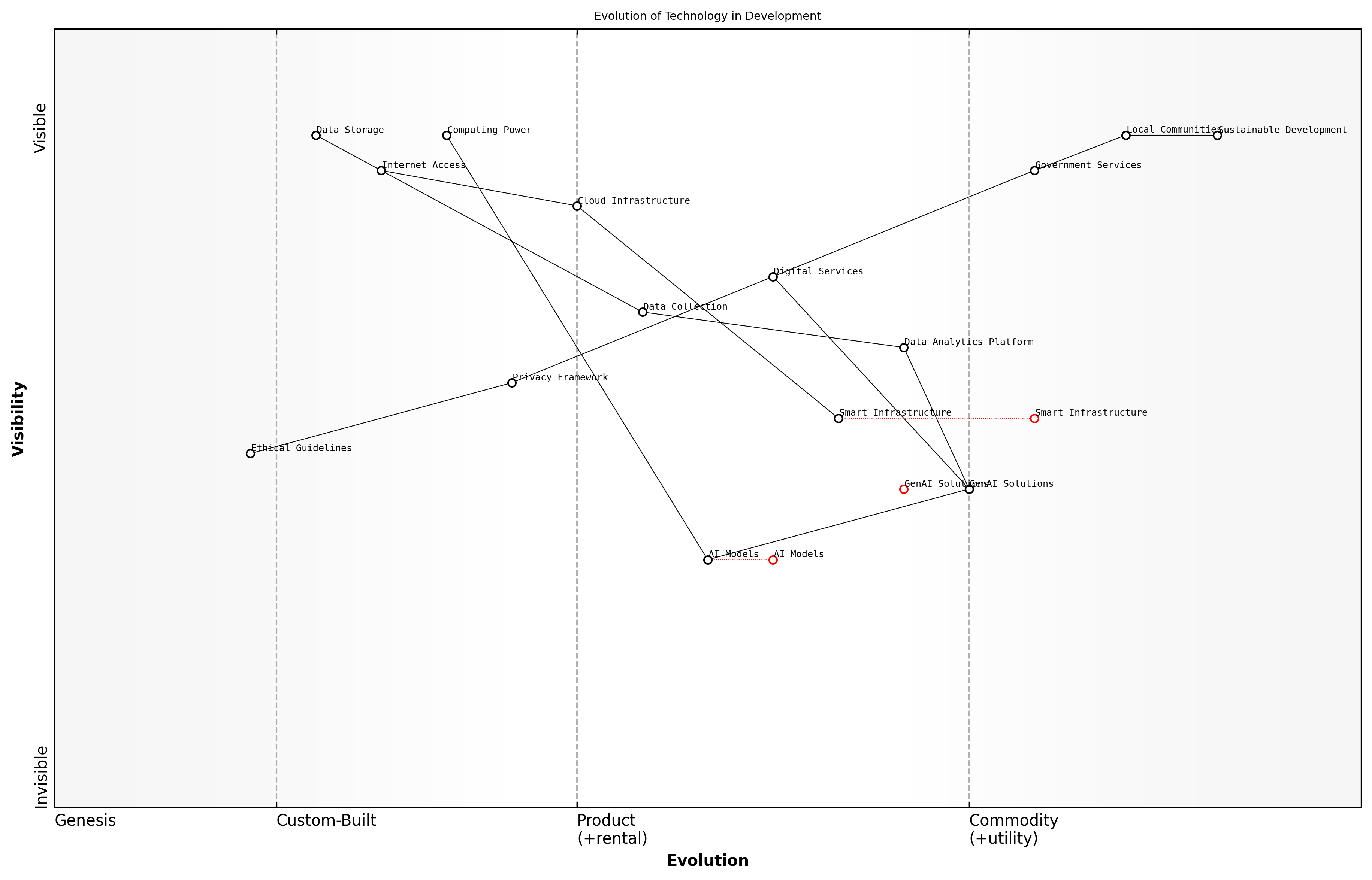 Draft Wardley Map: [Wardley Map: Evolution of Technology in Development - showing the progression from basic digital tools to advanced AI solutions]