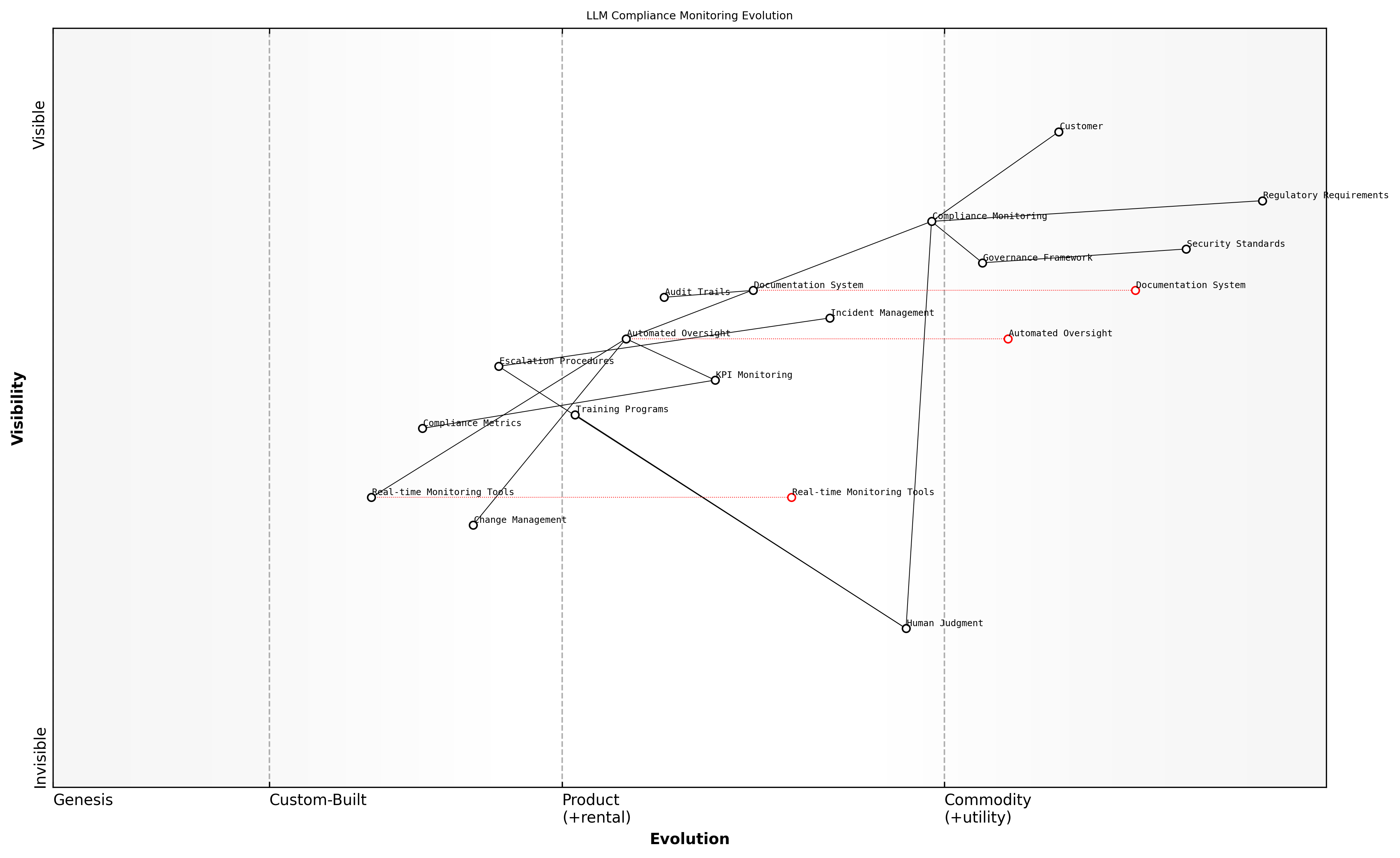 Draft Wardley Map: [Wardley Map: Compliance Monitoring Evolution - showing the progression from basic compliance checking to advanced automated monitoring systems]