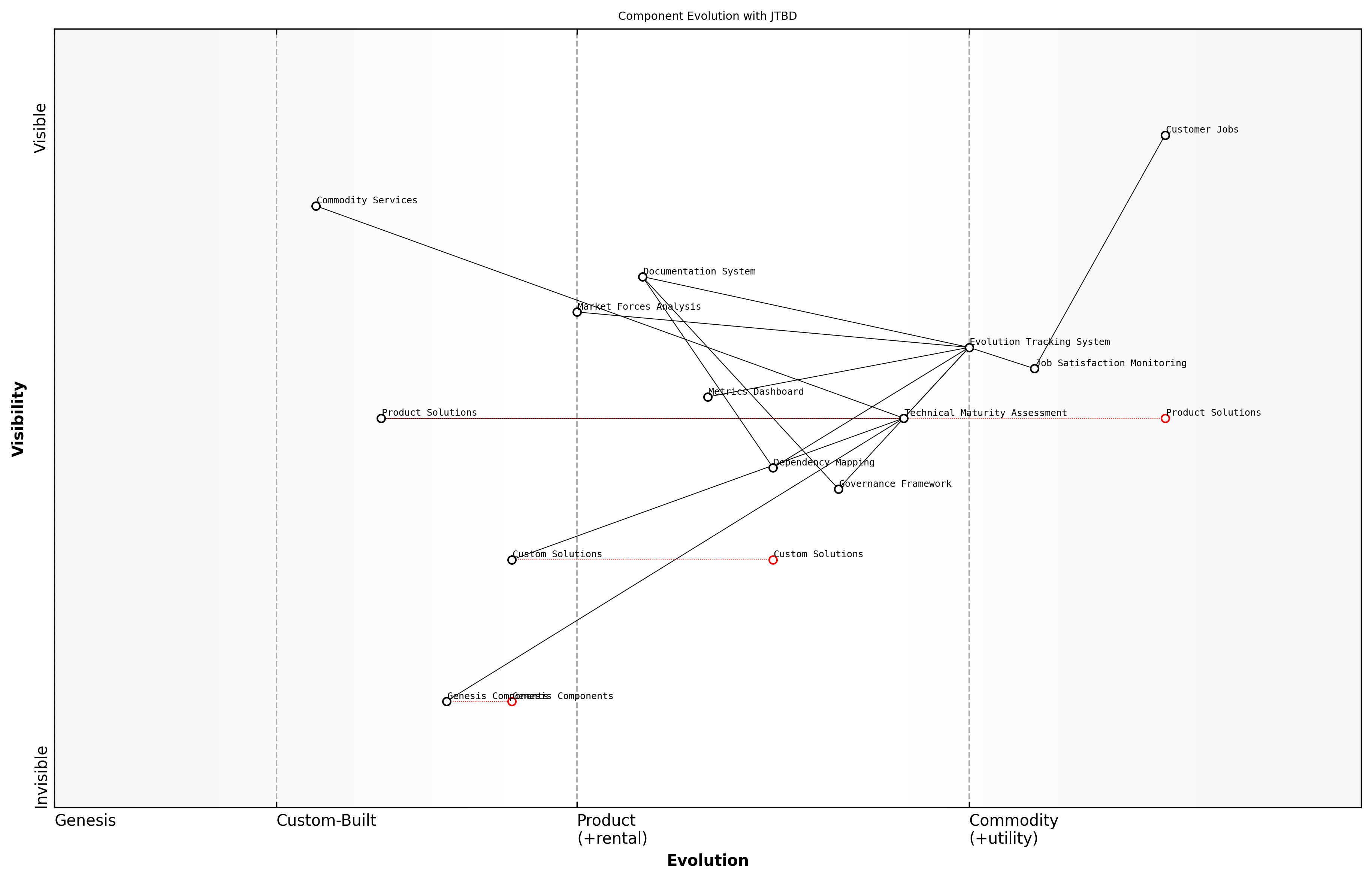 Draft Wardley Map: [Wardley Map showing component evolution stages with overlaid JTBD metrics]